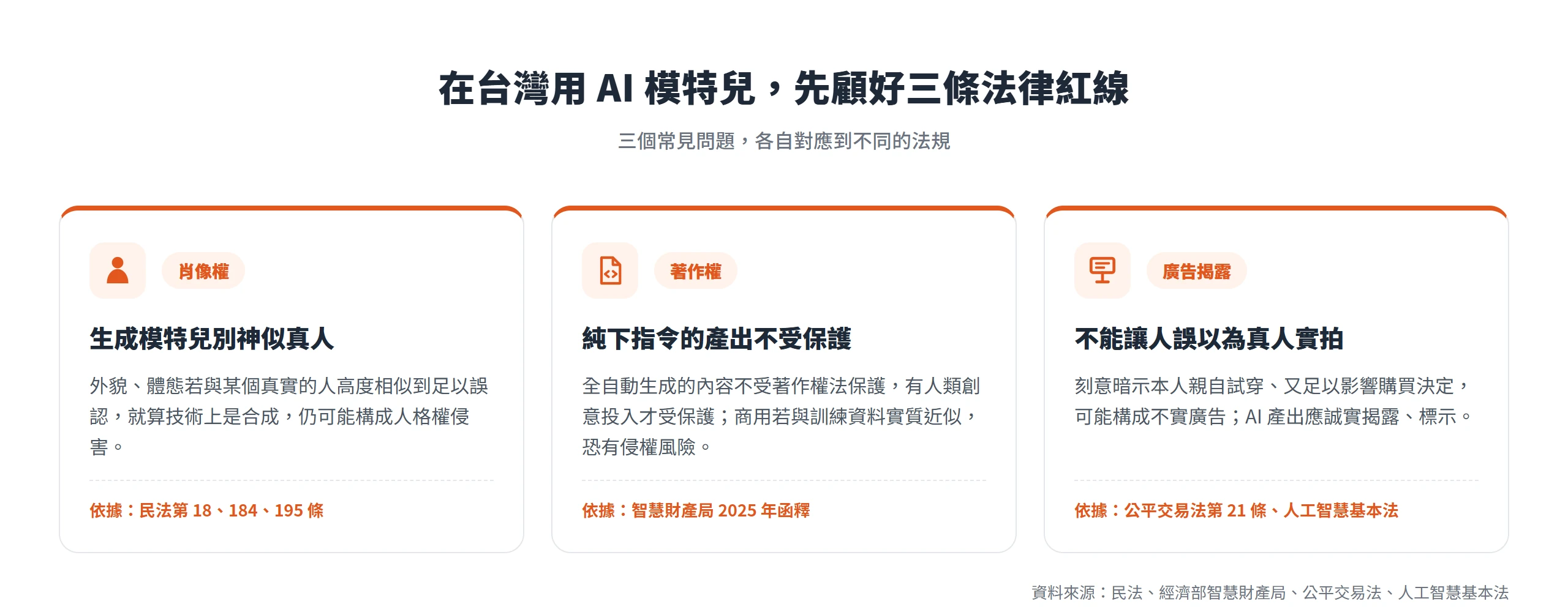 台灣導入 AI 虛擬模特兒的三大法律風險：肖像權、著作權與廣告揭露