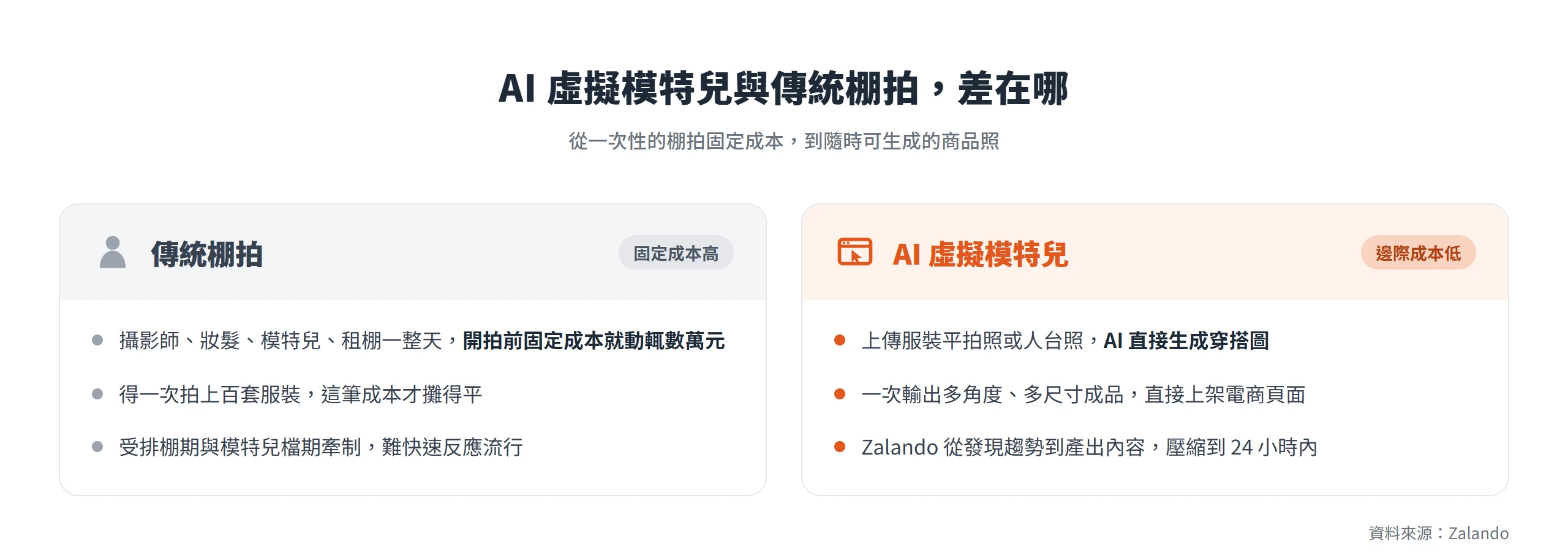 傳統棚拍需攝影師、妝髮、模特兒與租棚的固定成本，AI 虛擬模特兒則上傳服裝照就能生成商品照