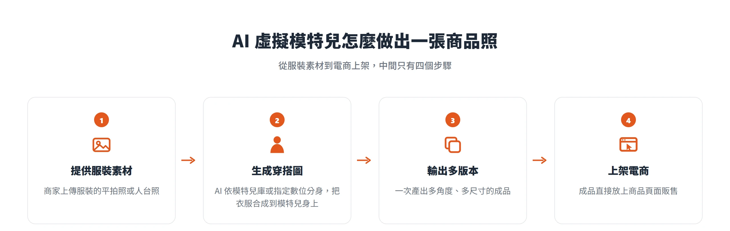 AI 虛擬模特兒生成商品照的四個步驟：提供服裝素材、AI 生成穿搭圖、輸出多版本、上架電商