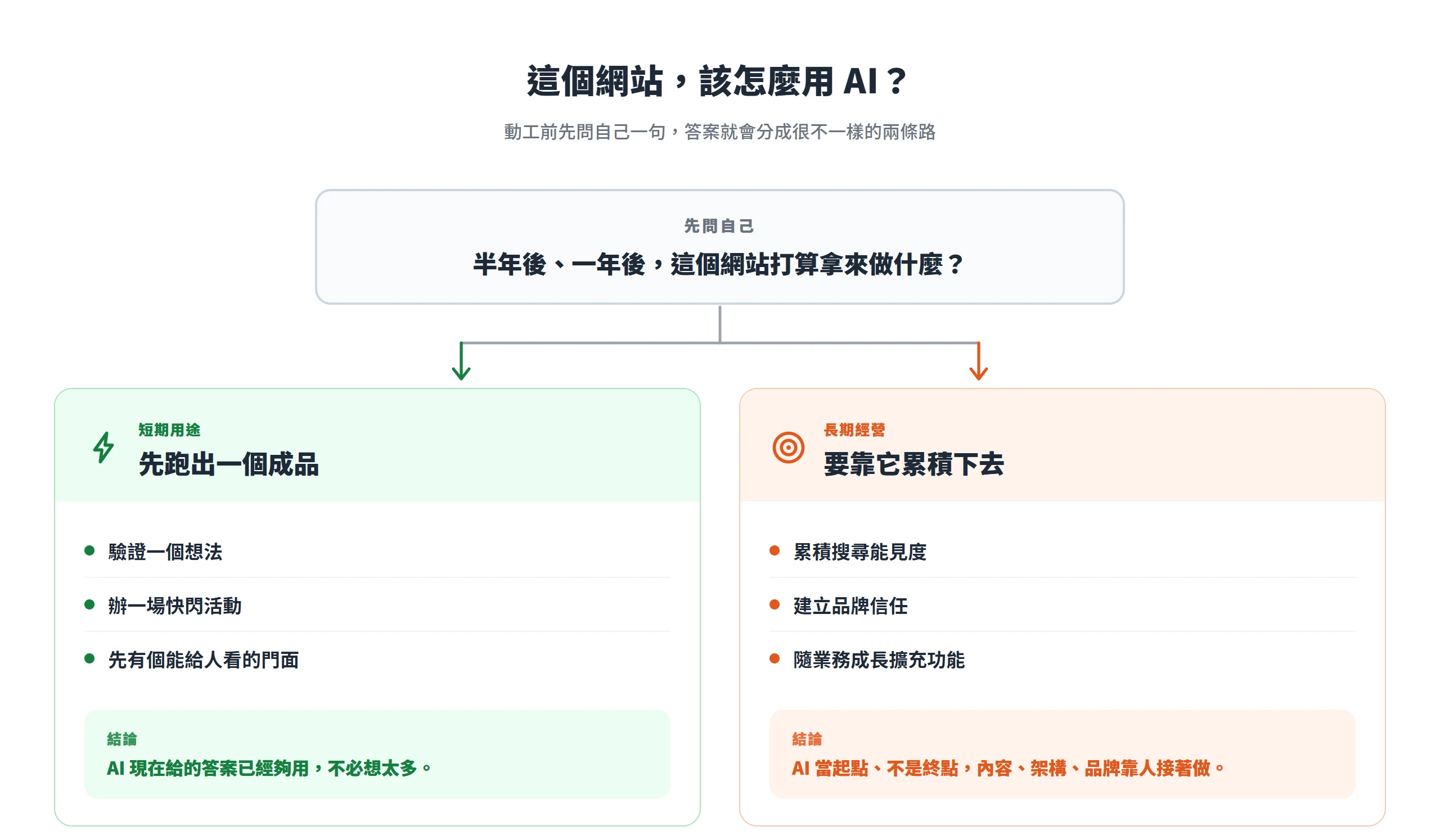 先問這個網站半年後要做什麼:短期用途 AI 現在就夠用,長期經營要把 AI 當起點、後面靠人接