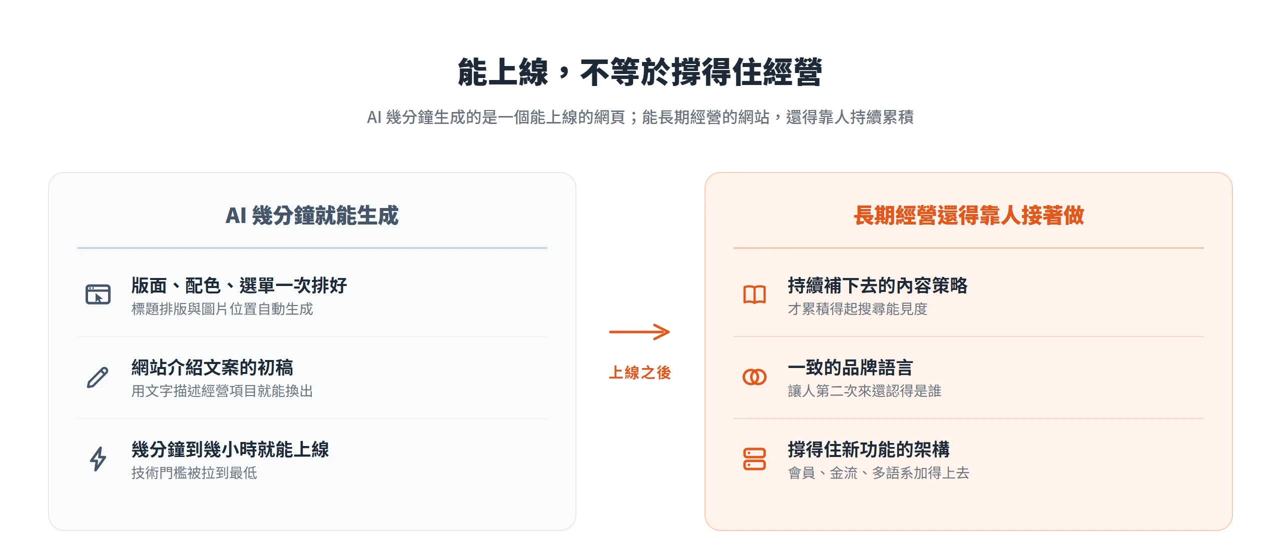 AI 幾分鐘能自動生成版面與文案初稿讓網站上線,但持續內容策略、一致品牌語言與可擴充架構得靠人接著累積