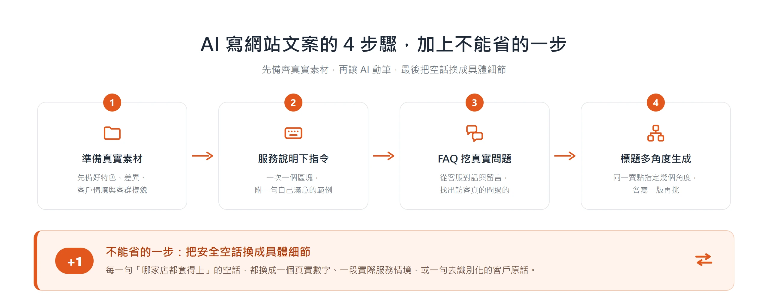AI 寫網站文案的完整流程:先備齊真實素材,依序寫服務說明、FAQ 與標題,最後把安全空話換成具體細節