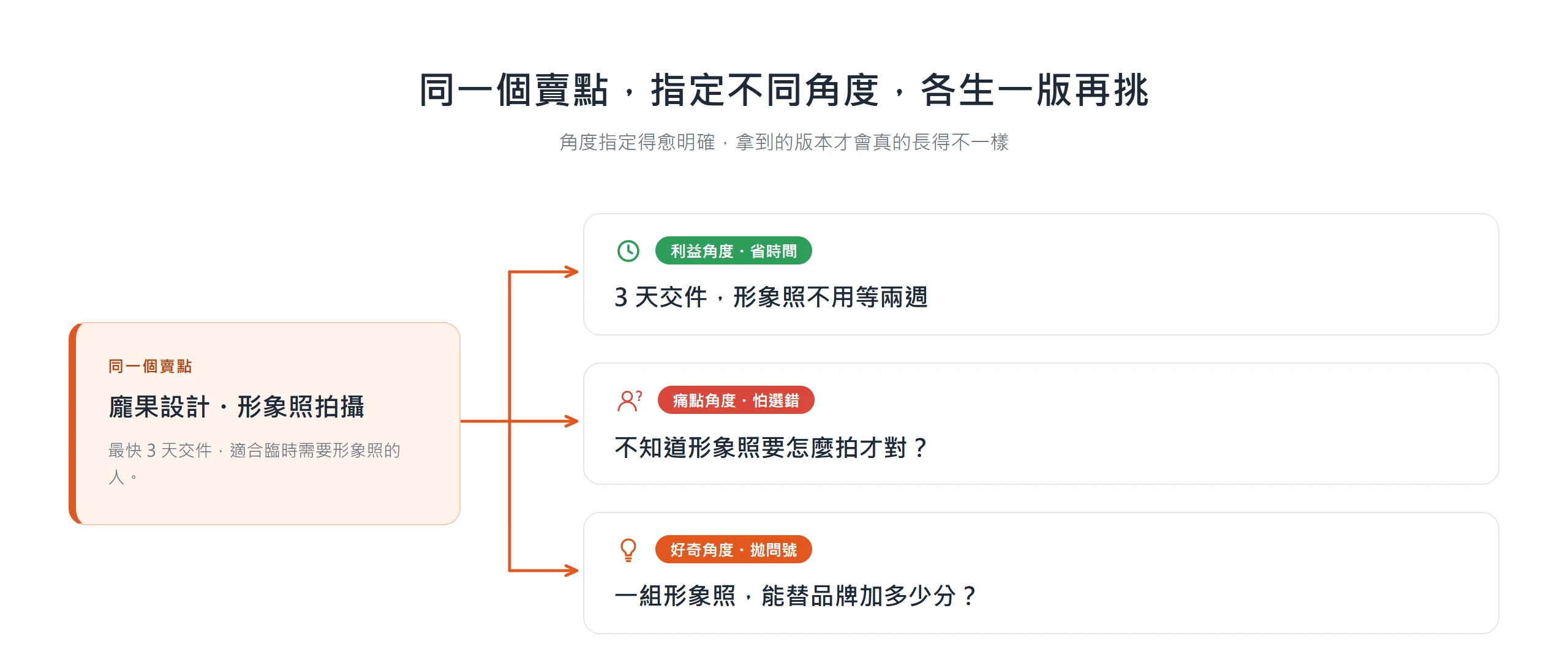同一個賣點指定省時間、怕選錯、好奇三種角度,讓 AI 各寫一版標題,版本才真的長得不一樣
