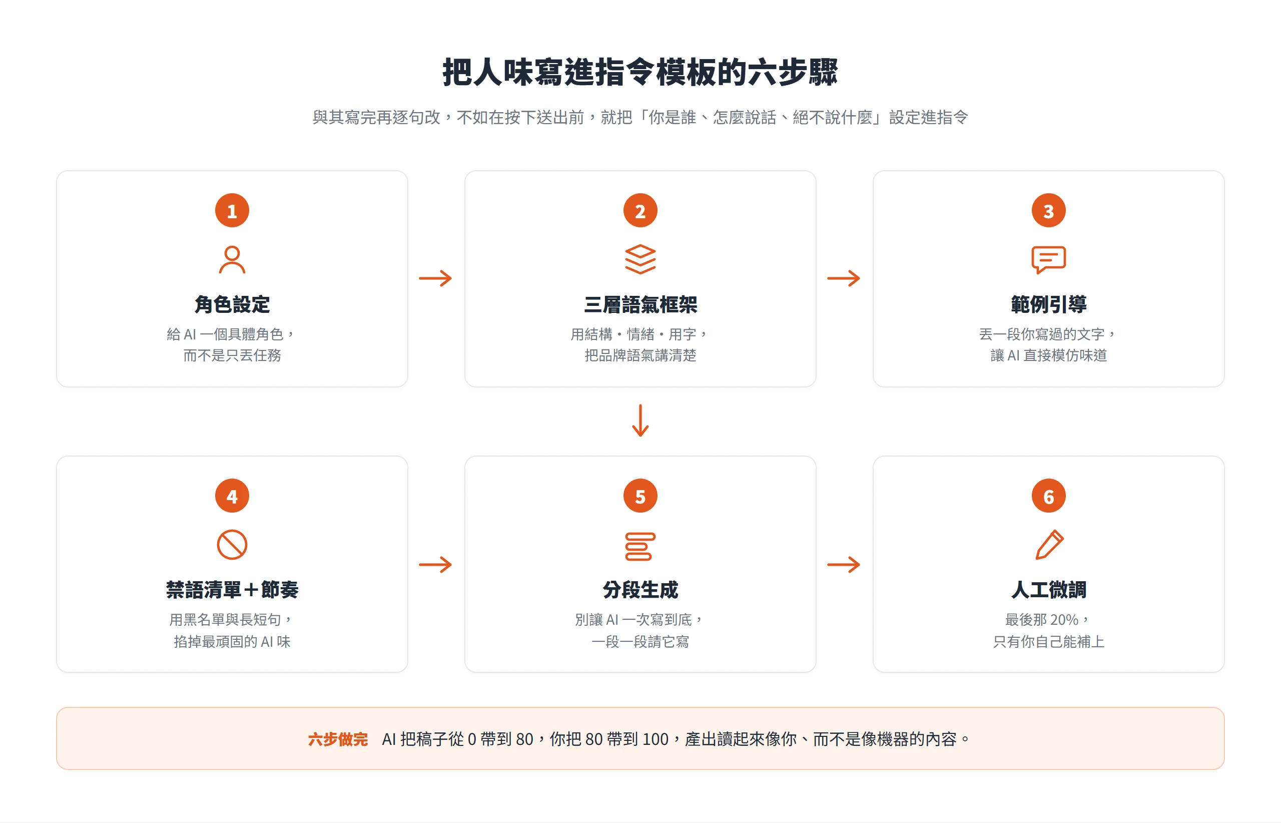 把人味寫進指令模板的六個步驟:角色設定、三層語氣框架、範例引導、禁語清單加節奏、分段生成到人工微調,從輸入端就壓低 AI 味