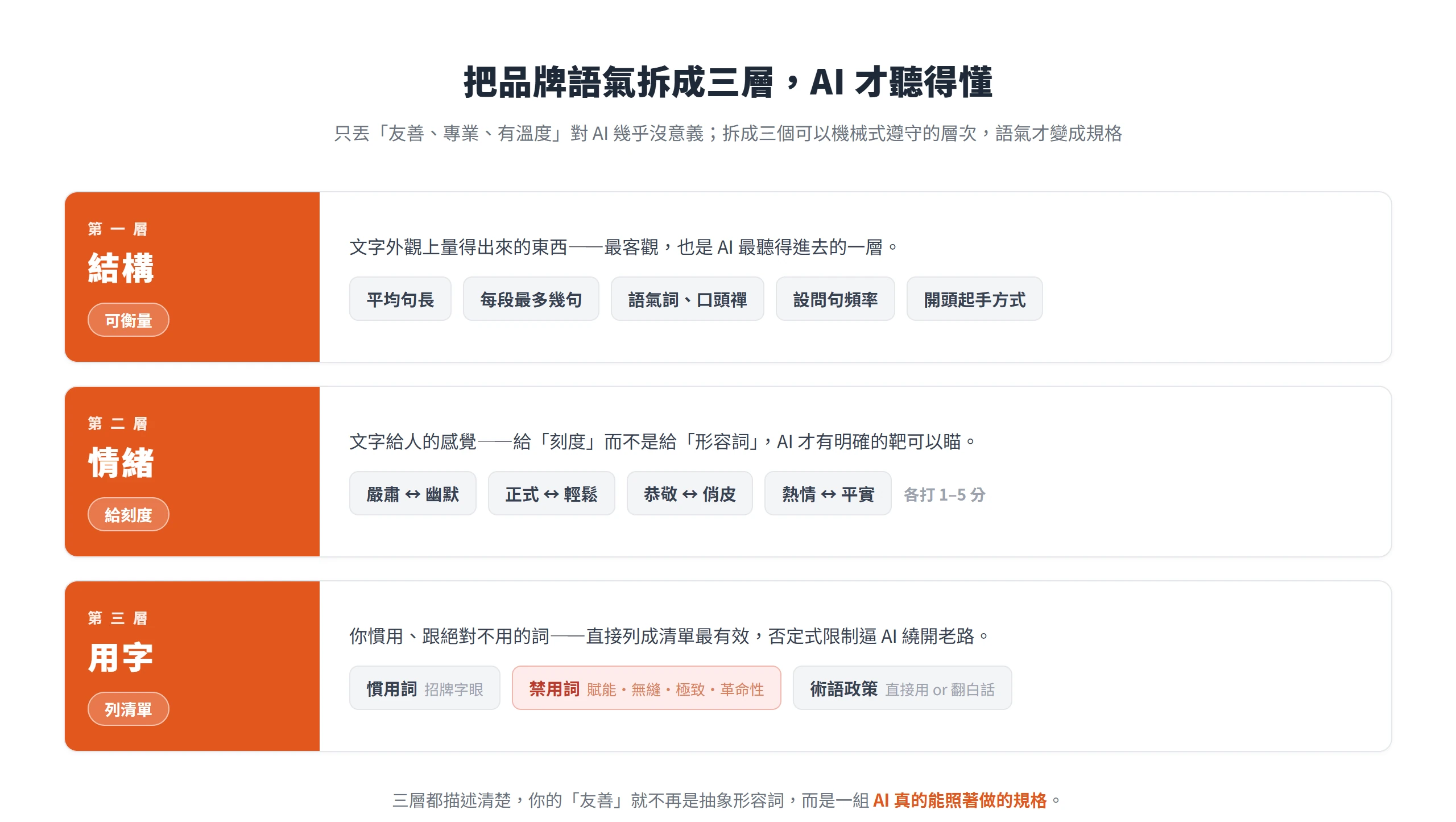 把品牌語氣拆成結構、情緒、用字三層:結構寫成可衡量的規則、情緒給 1 到 5 分刻度、用字列出慣用與禁用詞,AI 才照著寫