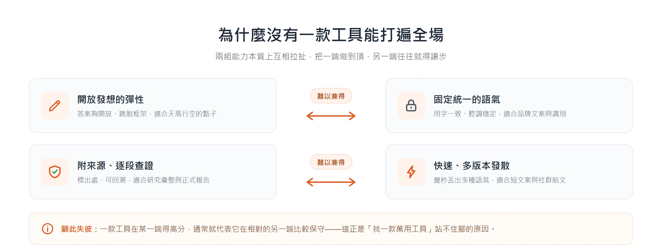 開放發想與固定語氣、附來源查證與快速多版本,這兩組能力互相拉扯,沒有一款 AI 寫作工具能同時把兩端都做到最好