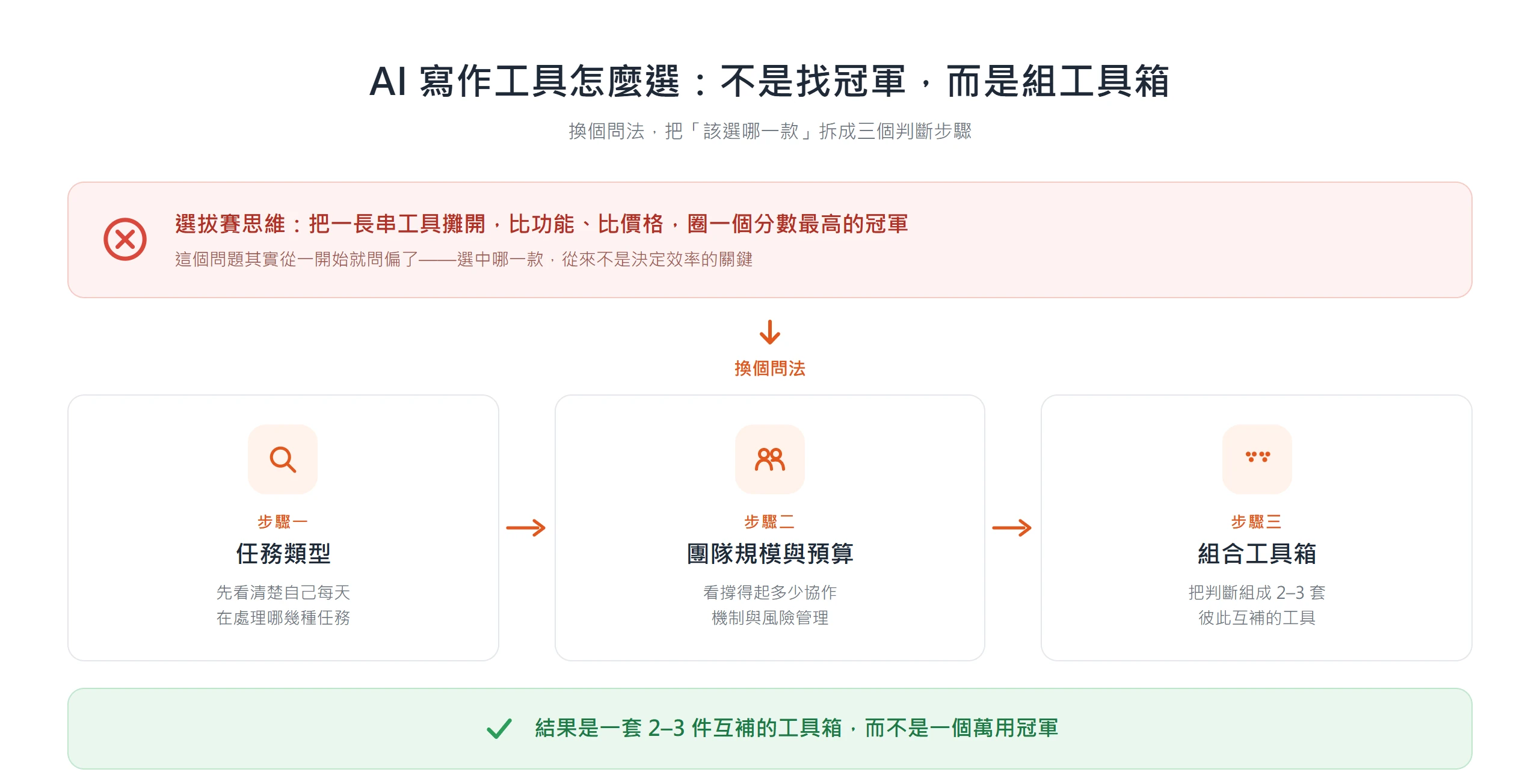 AI 寫作工具怎麼選的三步驟框架:先看任務類型,再看團隊規模與預算,最後組成兩到三套互補工具,而不是挑一個萬用冠軍