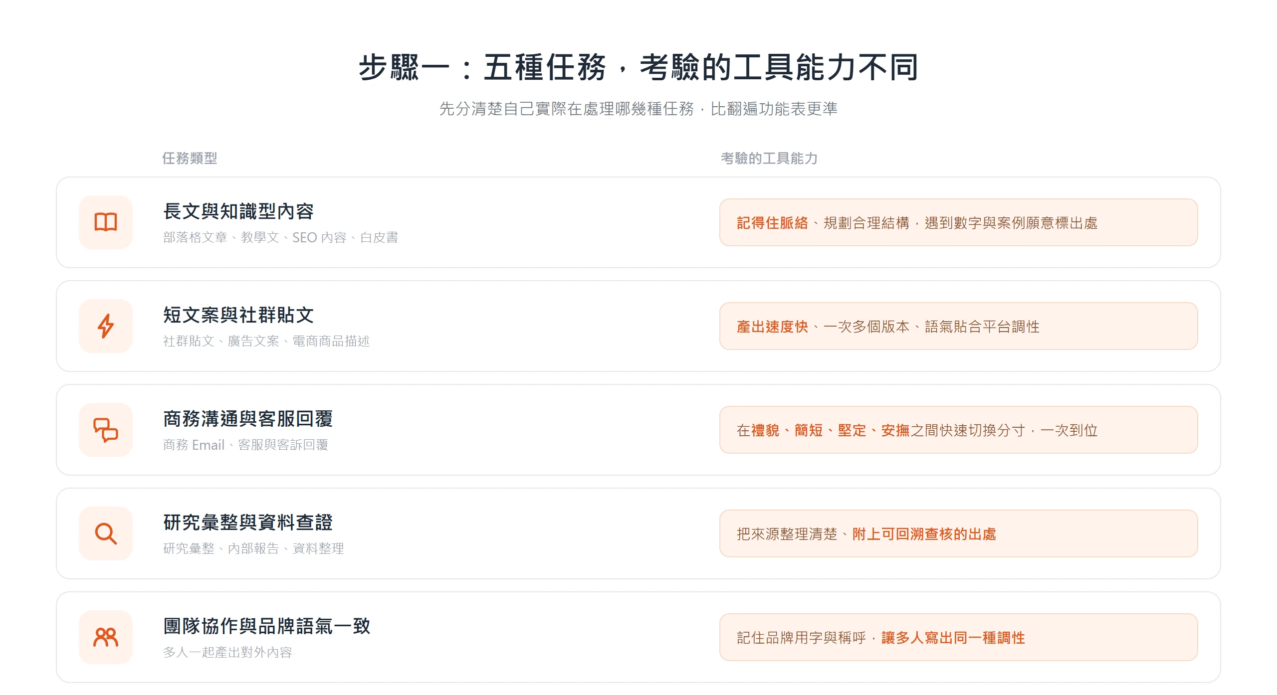 五種寫作任務各考驗不同工具能力:長文重脈絡與查證、短文案重速度、客服重語氣、研究重出處、團隊協作重品牌語氣一致