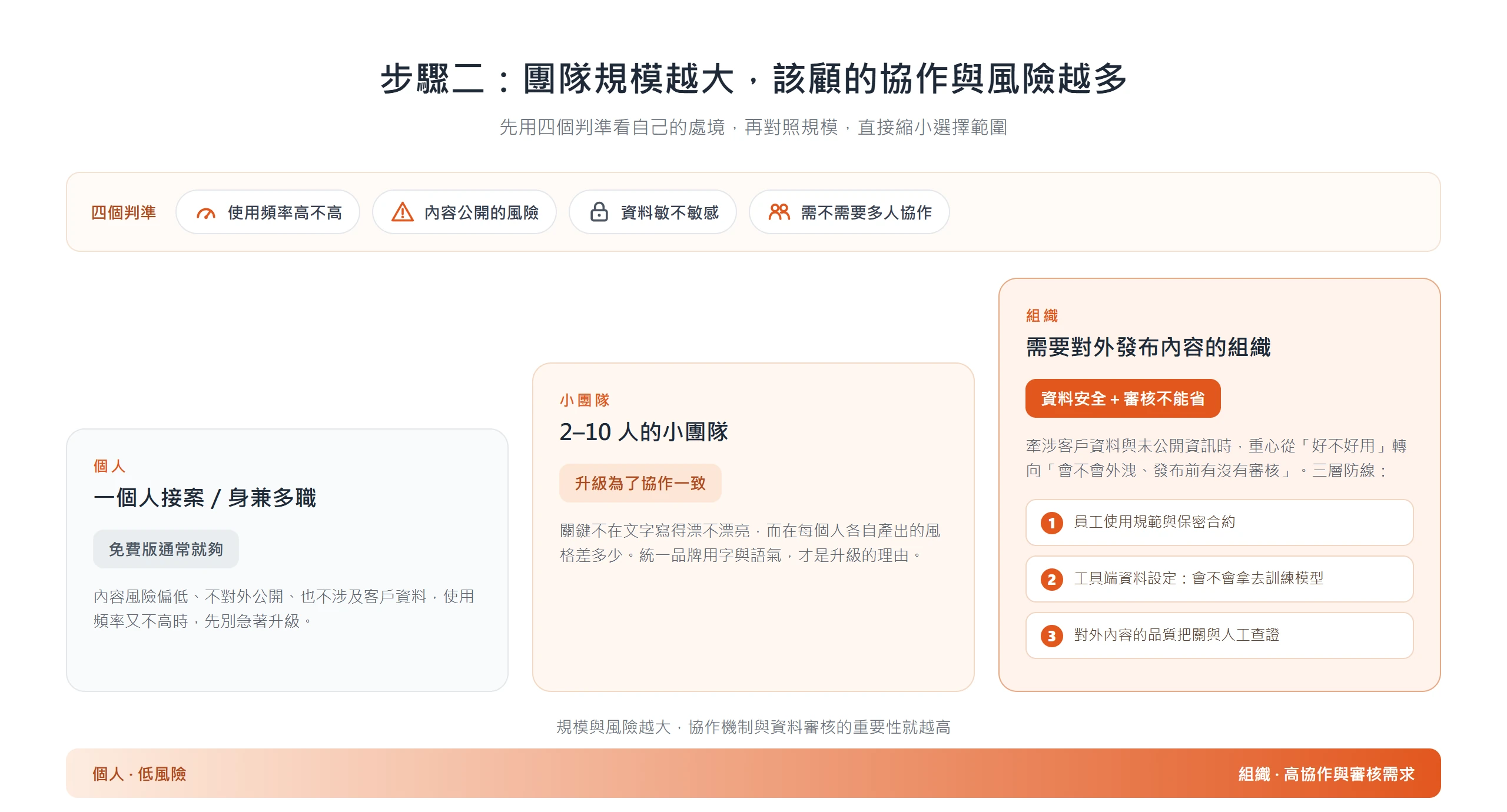 團隊規模越大越要顧協作與風險:個人用免費版就夠,小團隊為品牌語氣升級,對外組織要建立三層資料安全與審核防線