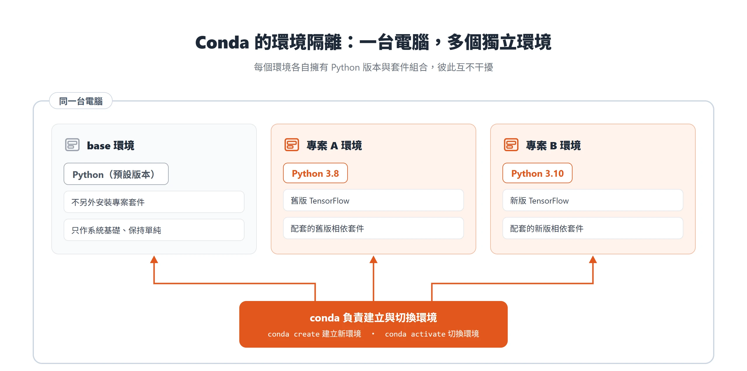 Conda 在同一台電腦隔離出 base 與多個專案環境,各自擁有不同 Python 版本與套件組合,互不干擾