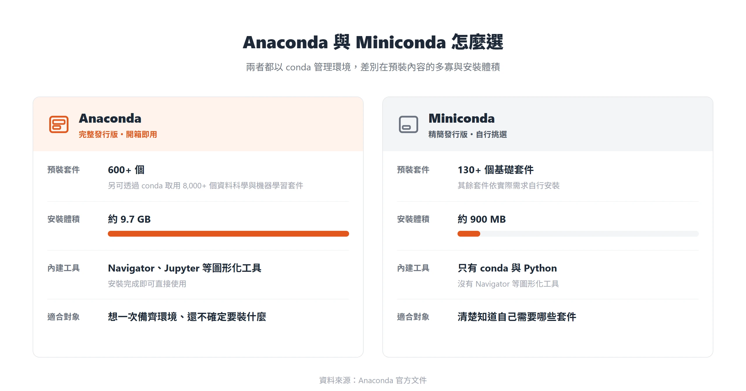 Anaconda 預裝 600 多個套件、約 9.7 GB 開箱即用;Miniconda 只有 conda 與 Python、約 900 MB 自行挑選套件