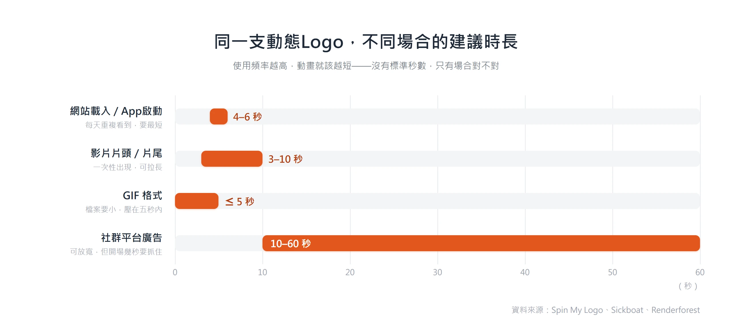 不同場合的動態 Logo 建議時長:網站載入與 App 啟動 4 到 6 秒最短,社群廣告可放寬到 10 至 60 秒
