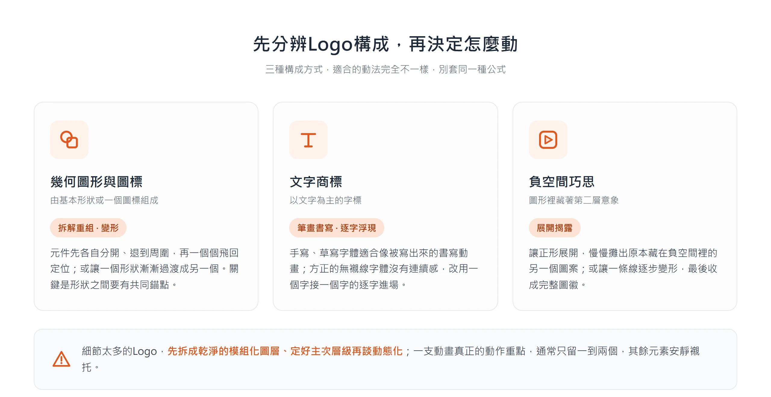 依 Logo 構成分三類:幾何圖形靠拆解重組與變形、文字商標靠筆畫書寫與逐字浮現、負空間靠展開揭露