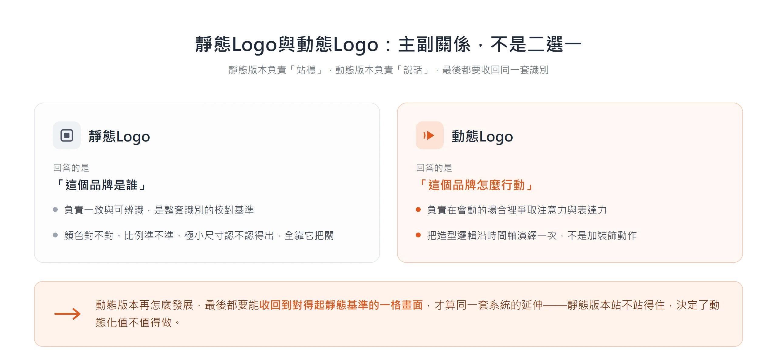 靜態 Logo 回答「這個品牌是誰」、動態 Logo 回答「這個品牌怎麼行動」,兩者是主副關係,動態最後要收回靜態基準