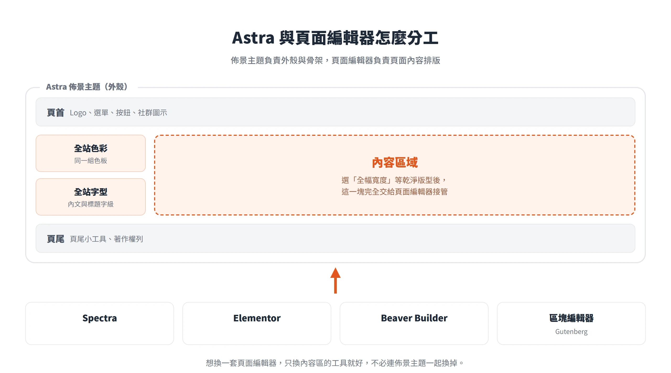 示意圖說明 Astra 佈景主題負責頁首頁尾與全站色彩字型,中間內容區交給 Spectra、Elementor 等頁面編輯器接管