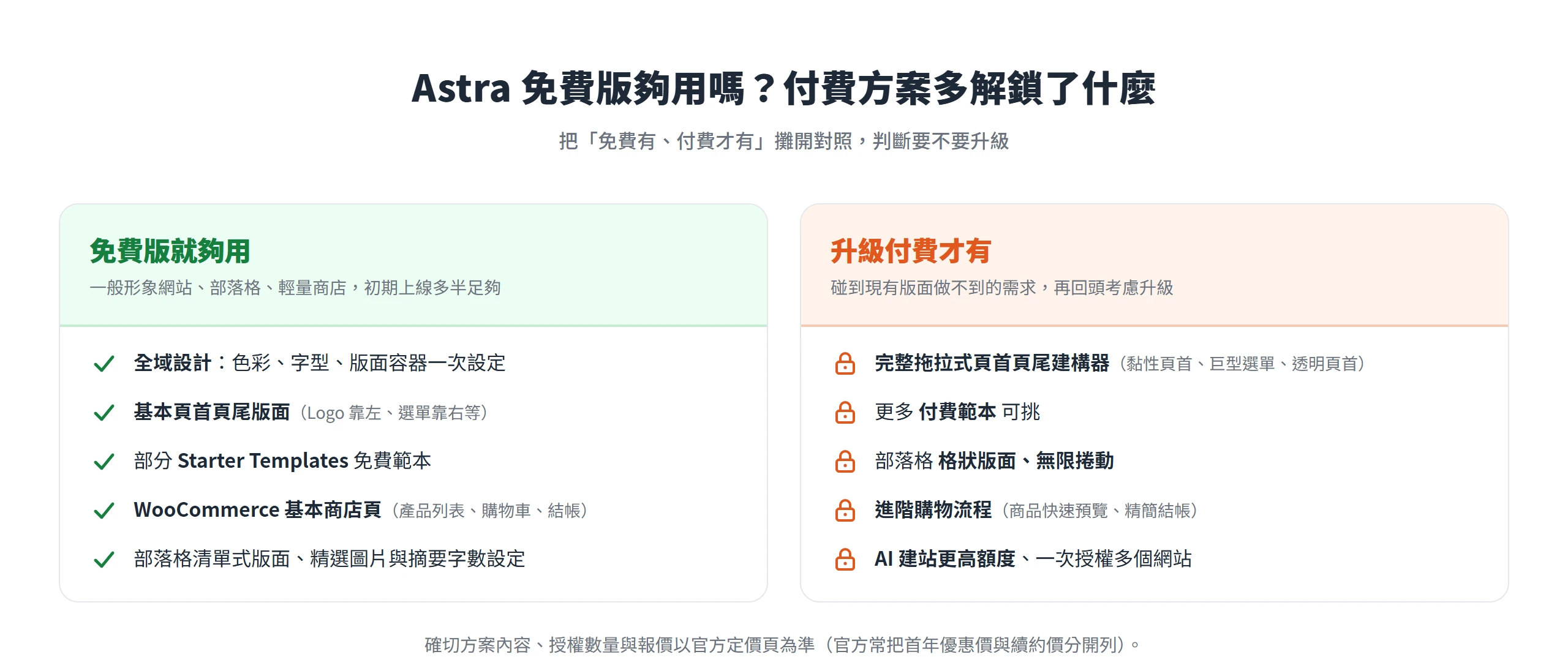 免費版與付費方案對照卡:免費版涵蓋全域設計、基本頁首頁尾與 WooCommerce 基本商店頁,付費才有完整建構器、進階購物流程與 AI 更高額度