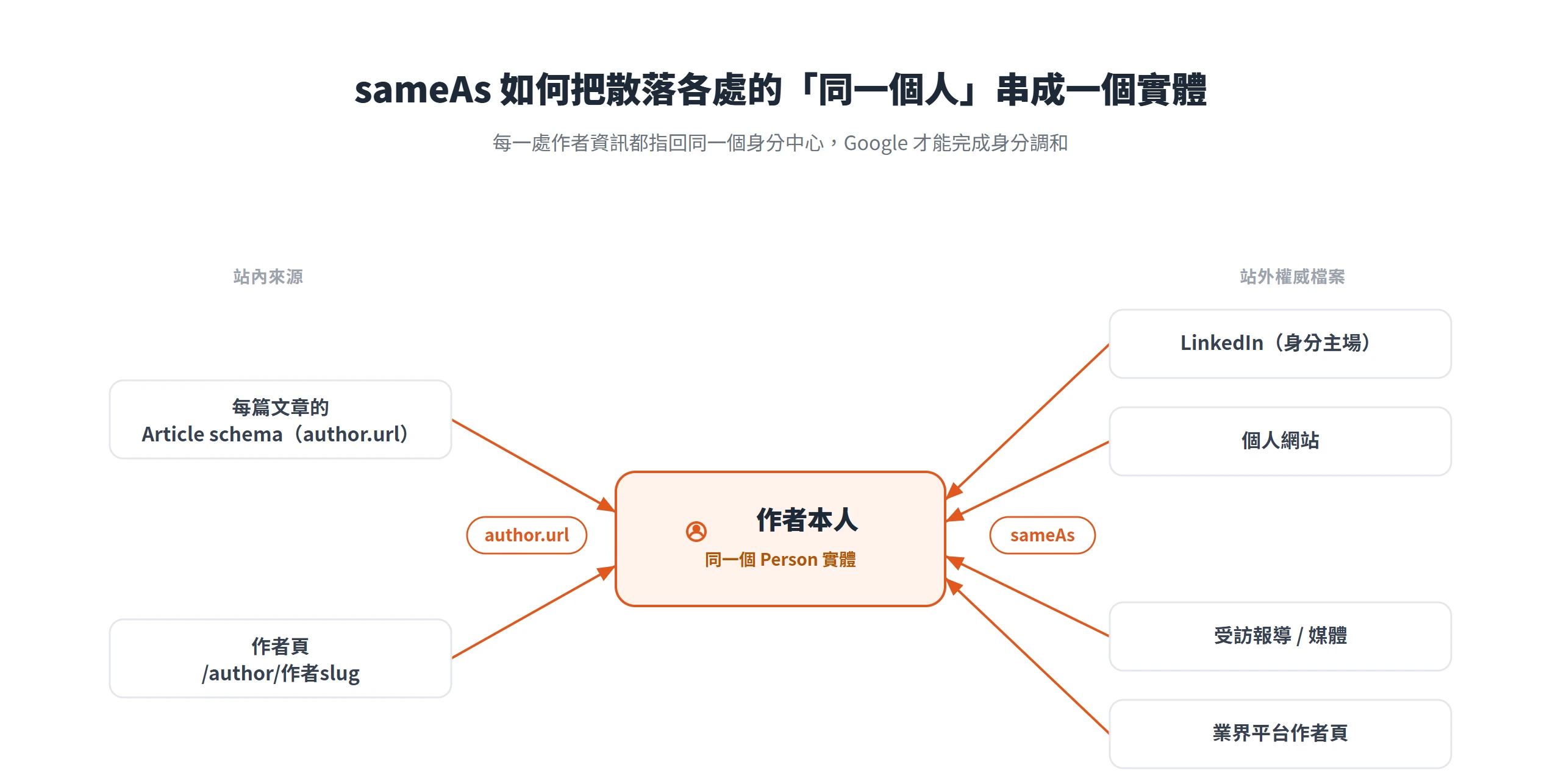 作者頁與每篇文章 schema 都用 author.url 與 sameAs 指回同一個 Person 實體,Google 才能把散落各處的作者資訊調和成同一個人。