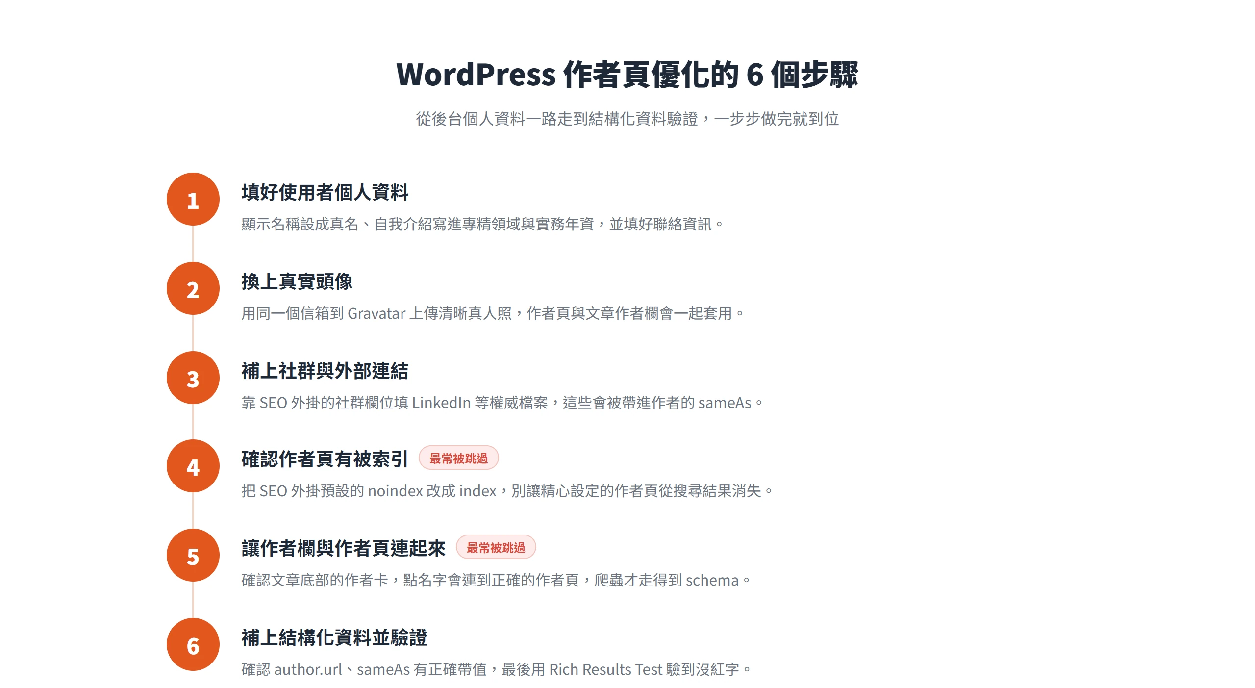 WordPress 作者頁優化六步驟:填好個人資料、換上 Gravatar 頭像、補社群連結、確認作者頁可索引、連好作者欄、補上並驗證結構化資料。