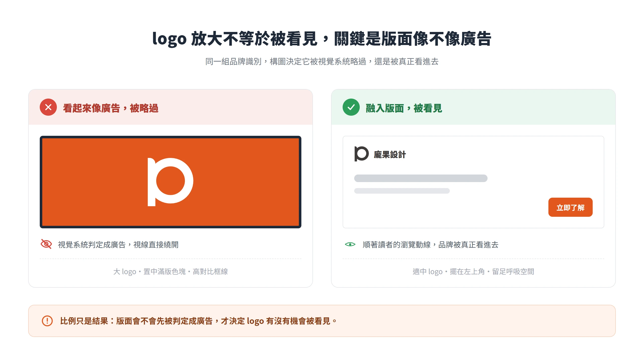 同一組品牌識別的兩種構圖對照:置中滿版大 logo 被視覺系統當成廣告略過,適中 logo 融入版面才被真正看見。