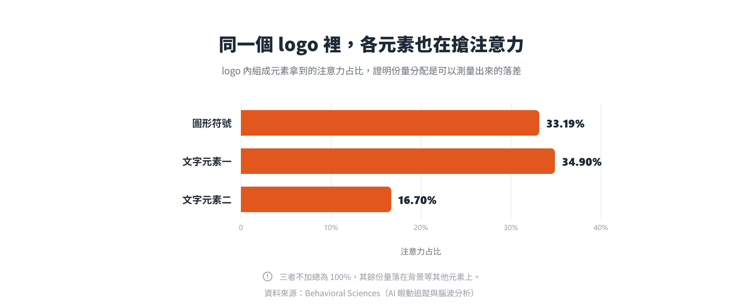 橫向長條圖呈現同一 logo 內圖形符號 33.19%、兩段文字 34.90% 與 16.70% 的注意力占比落差。