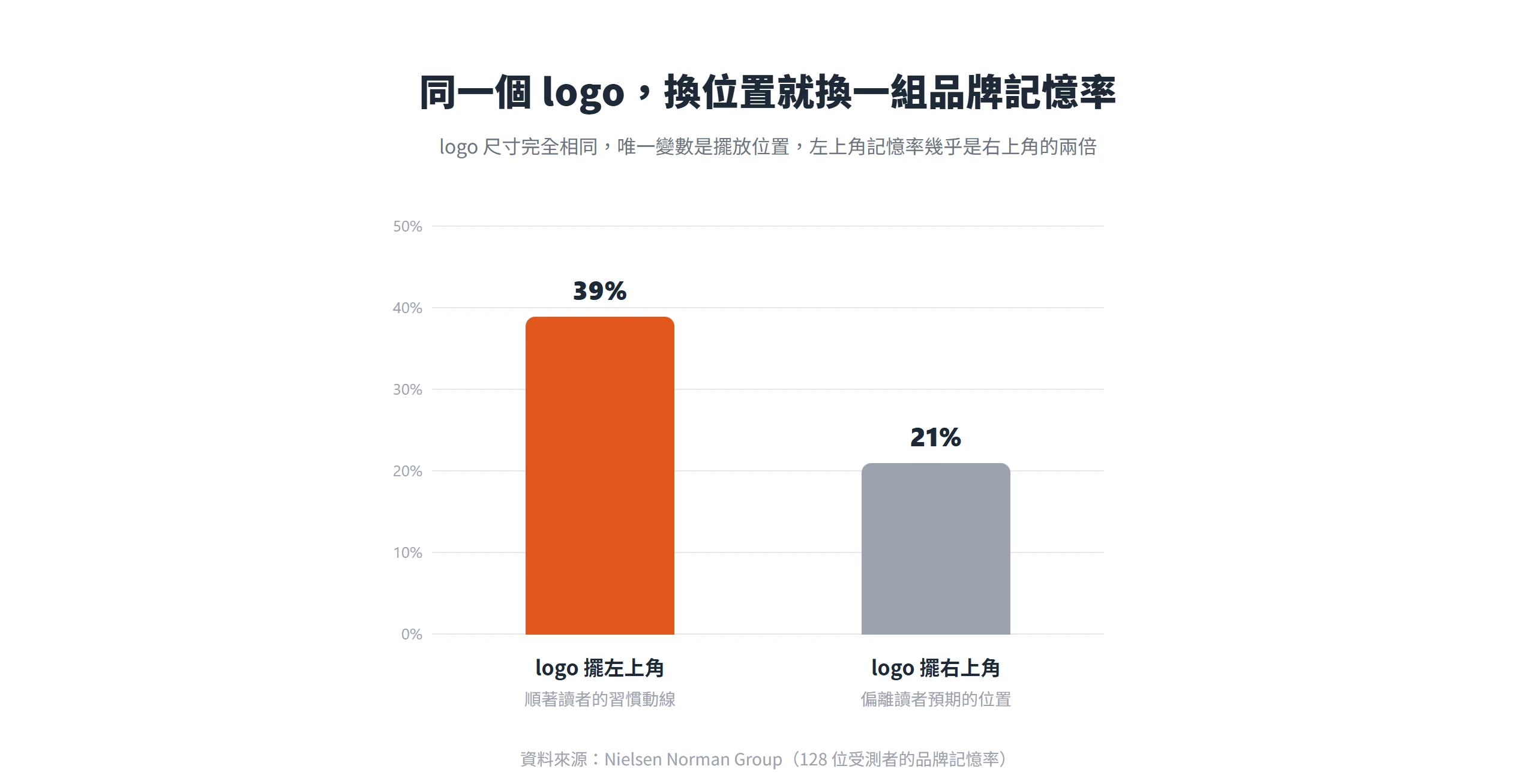 長條圖顯示同一 logo 擺左上角記憶率 39%、擺右上角只有 21%,尺寸不變、位置是唯一變數。