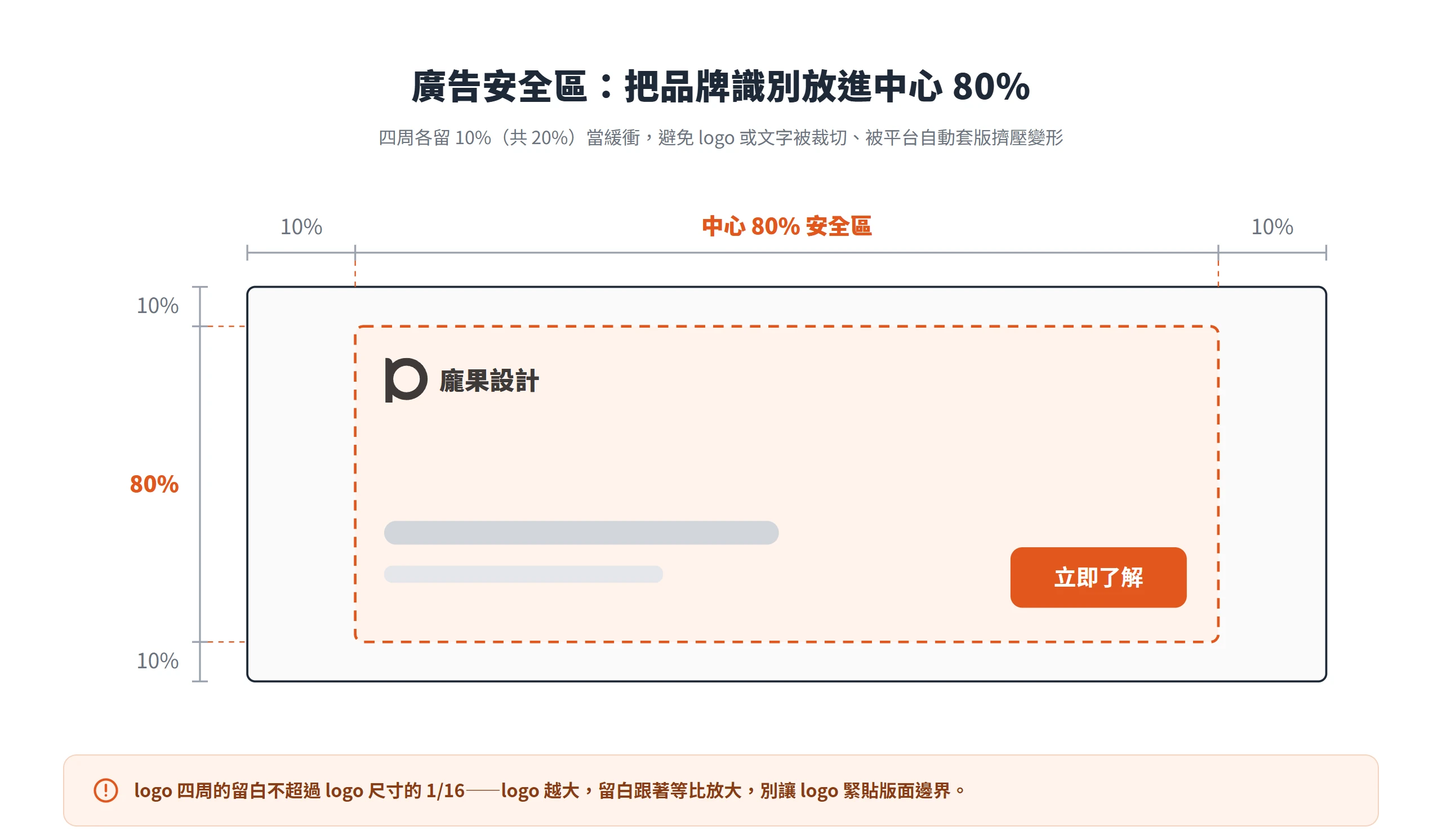 廣告安全區示意:品牌識別放在版面中心 80% 範圍內、四周各留 10% 緩衝,避免 logo 被裁切或套版擠壓。