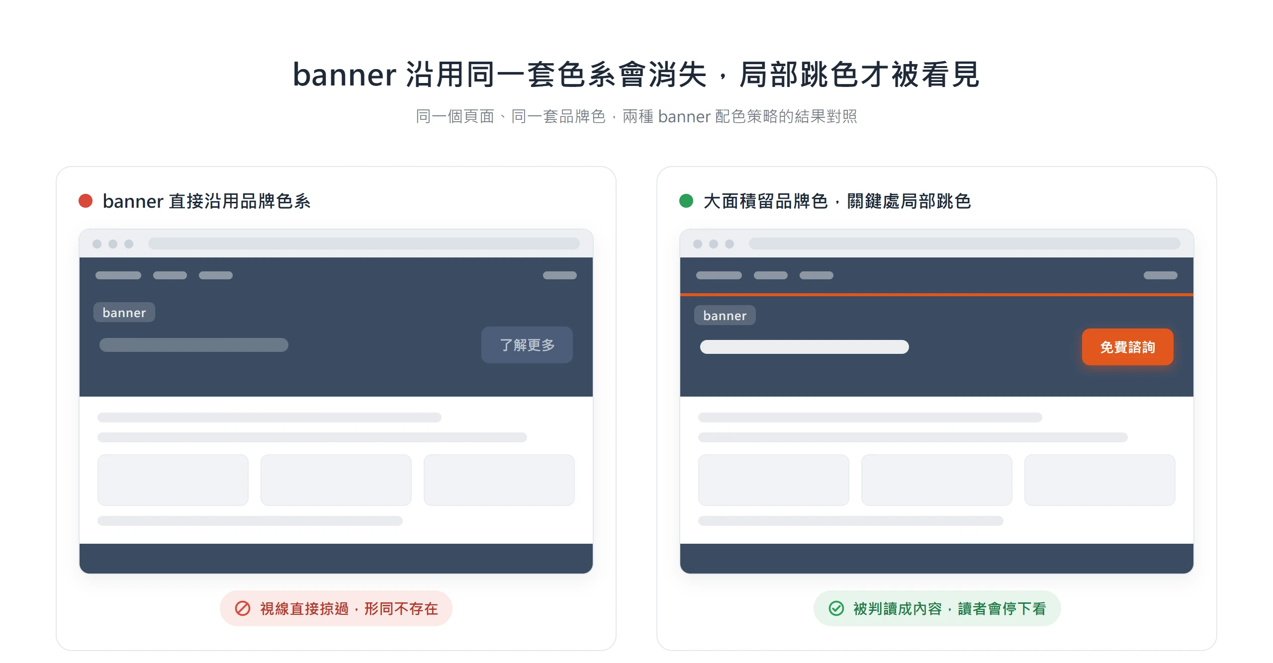 同一頁面兩種 banner 配色對照:沿用品牌色系會與導覽列、頁尾融成一片被視線略過,關鍵處局部跳橘色才被判讀成內容