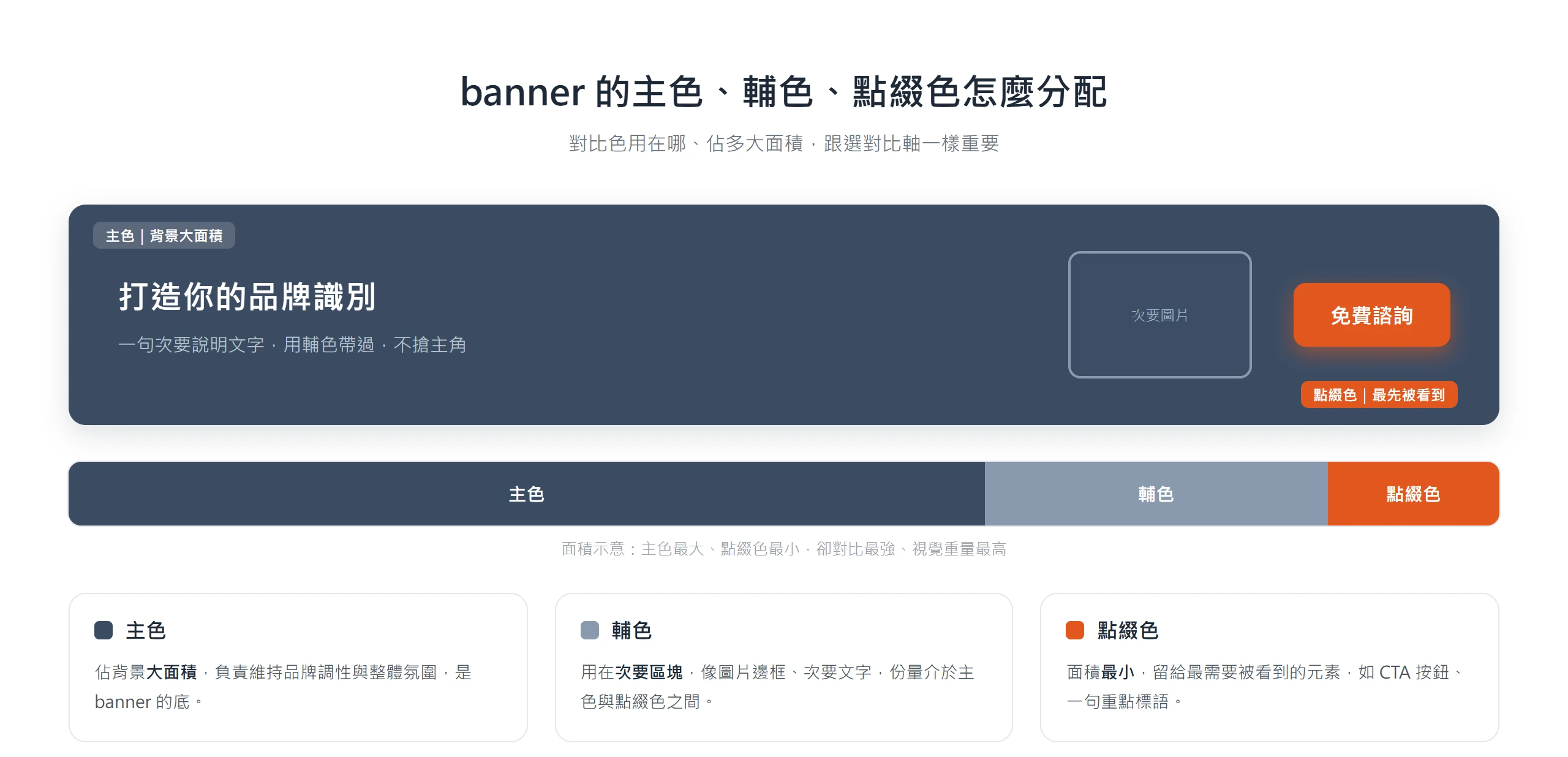 banner 配色三層分工:主色佔背景大面積、輔色用於次要區塊、點綴色面積最小卻對比最強留給 CTA 按鈕
