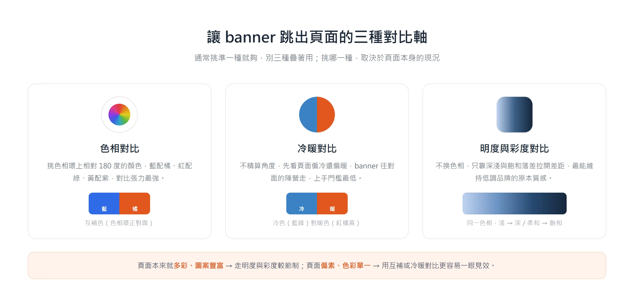 讓 banner 跳出頁面的三種對比軸:色相對比挑互補色、冷暖對比換色溫陣營、明度與彩度對比靠深淺與飽和落差