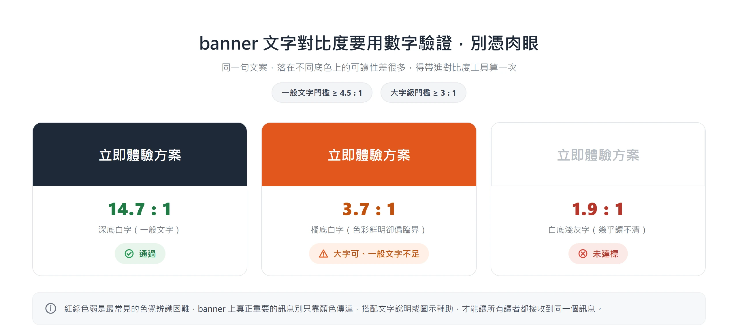 用對比度數字驗證 banner 文字可讀性:深底白字 14.7:1 通過、橘底白字 3.7:1 僅大字達標、白底淺灰字 1.9:1 未達標