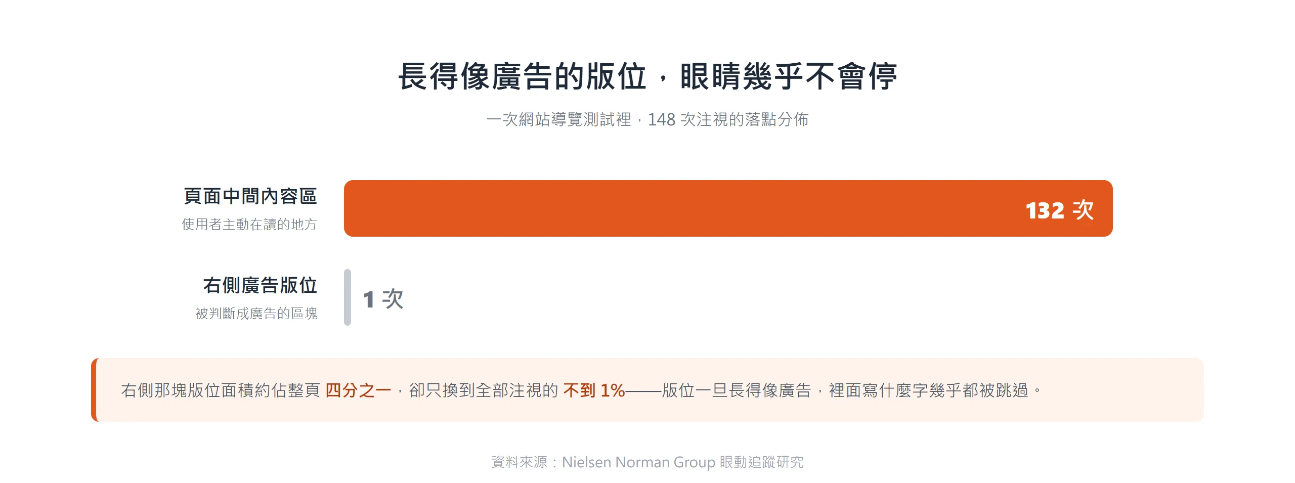 眼動追蹤測試 148 次注視中,132 次落在中間內容區、右側廣告版位只拿到 1 次,顯示長得像廣告的版位幾乎不被看,這就是 banner 盲視。