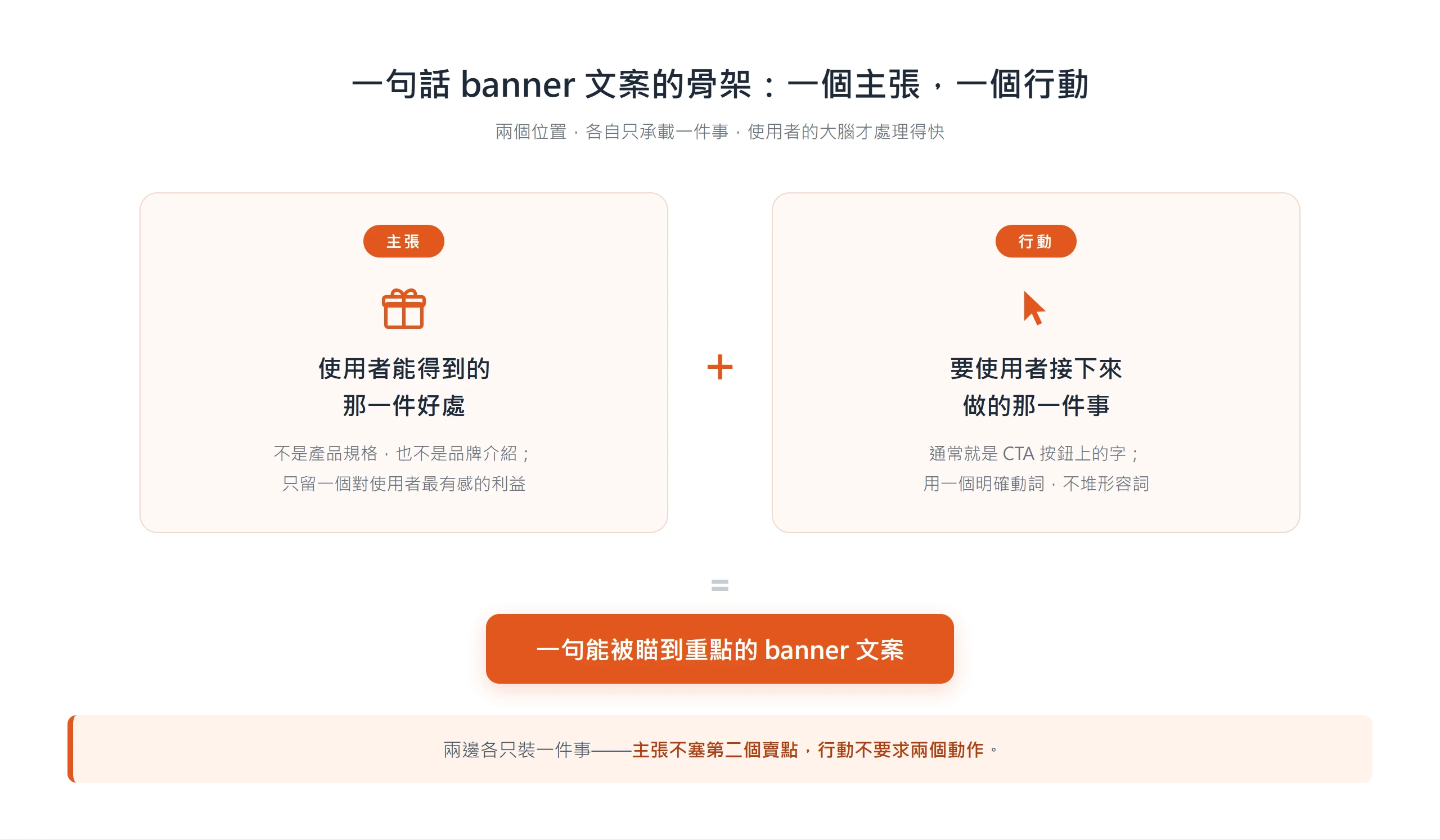 一句話 banner 文案的骨架是一個主張加一個行動:主張只放一個對使用者最有感的好處,行動只放一個明確動作,兩邊各裝一件事。