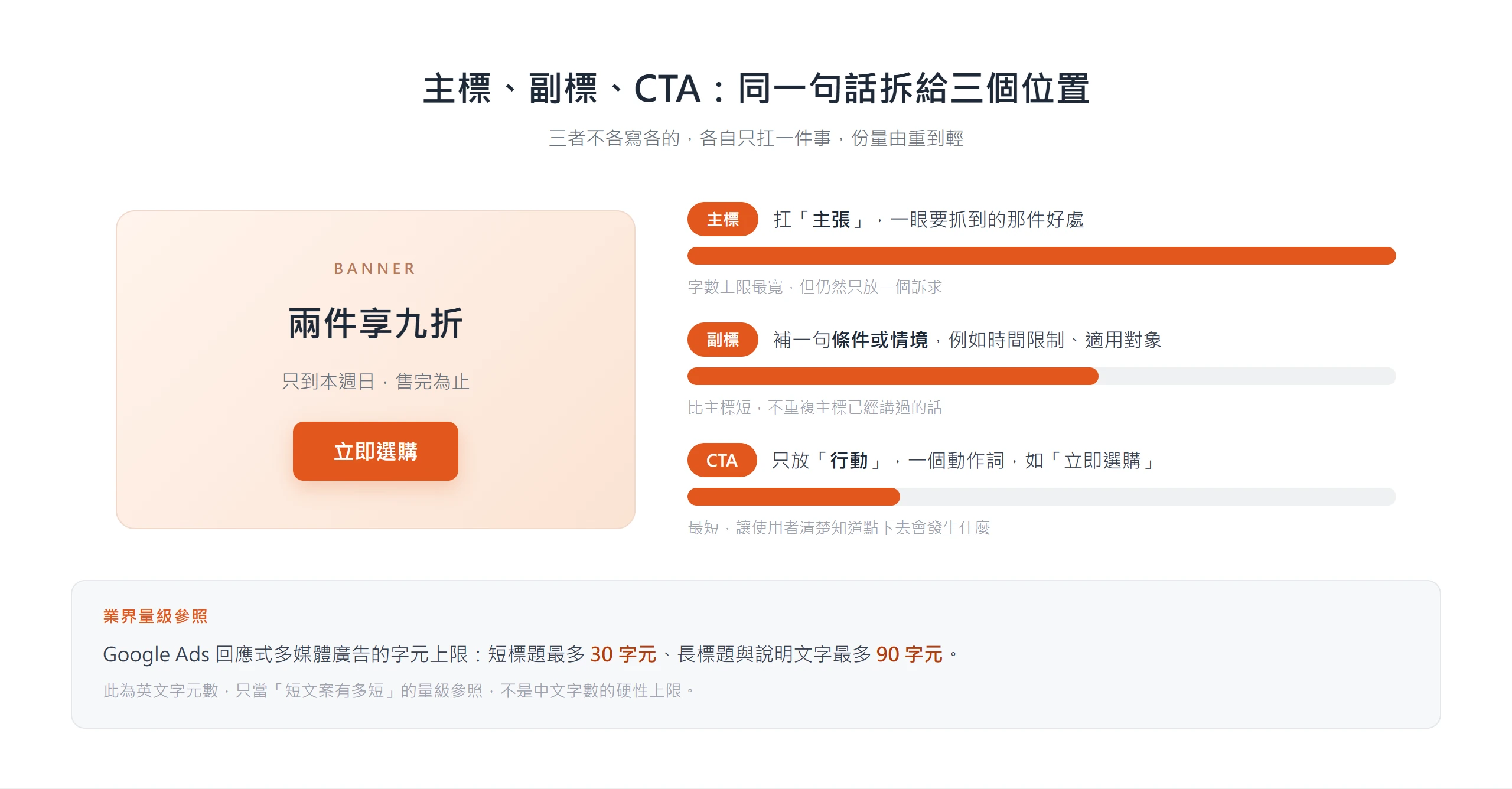 banner 的主標、副標、CTA 是同一句話拆給三個位置,主標扛主張、副標補條件、CTA 放行動,字數份量由重到輕。