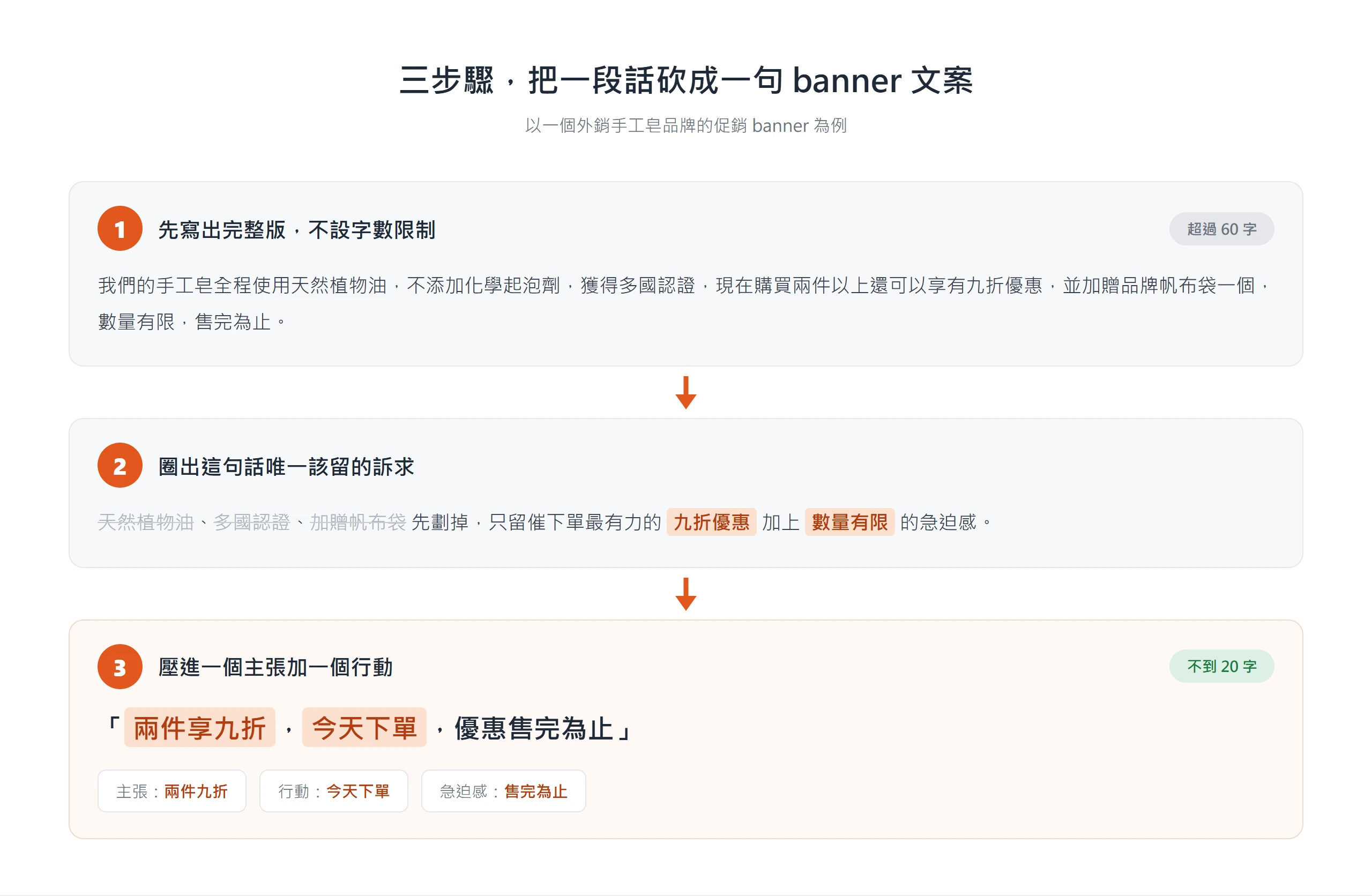 把一段六十多字的手工皂促銷文案,經過寫完整、圈訴求、壓成句三步驟,砍成不到二十字的一句 banner 文案『兩件享九折,今天下單,優惠售完為止』。
