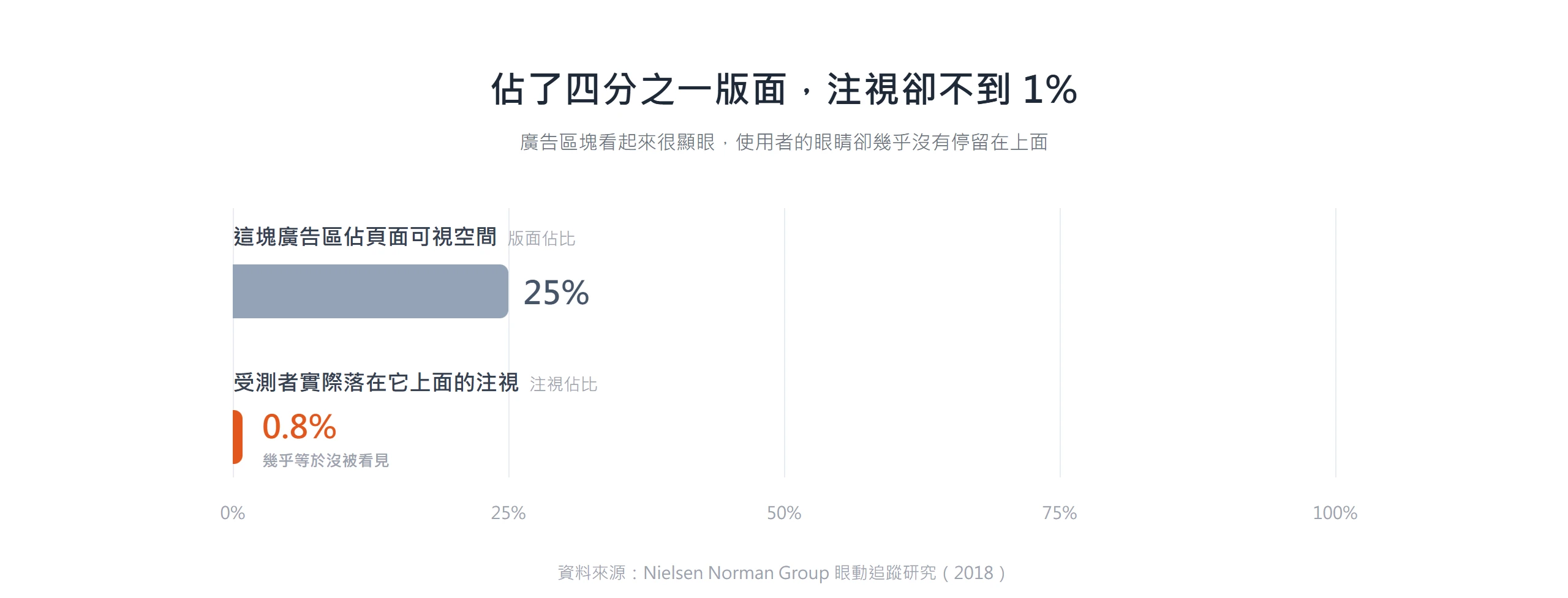 同一塊廣告區佔頁面約 25% 版面,受測者的注視卻只有 0.8%,代表 banner 常被視線直接略過