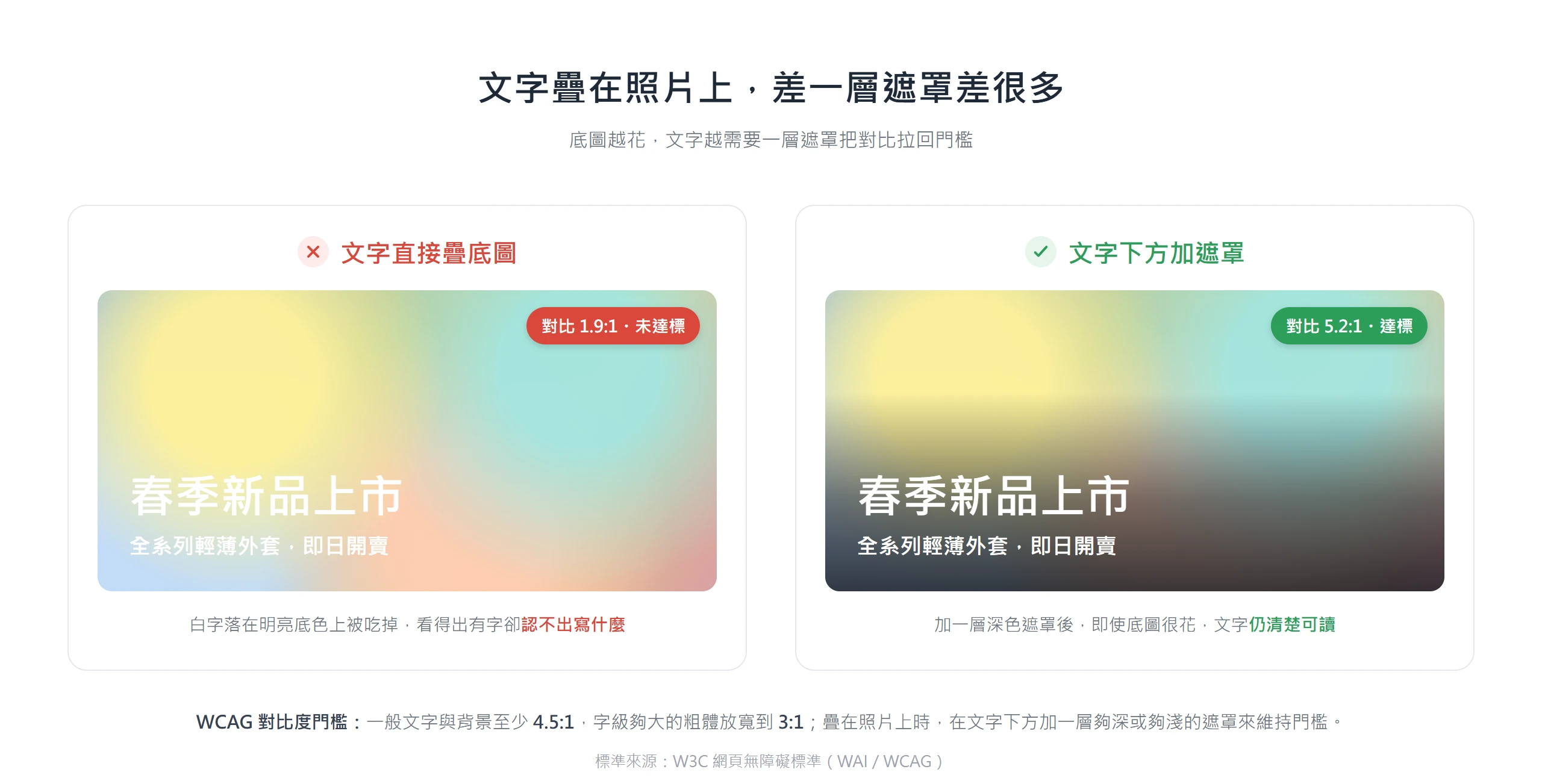文字直接疊在花底圖上會被吃掉看不清,在文字下方加一層深色遮罩後對比拉回門檻、清楚可讀
