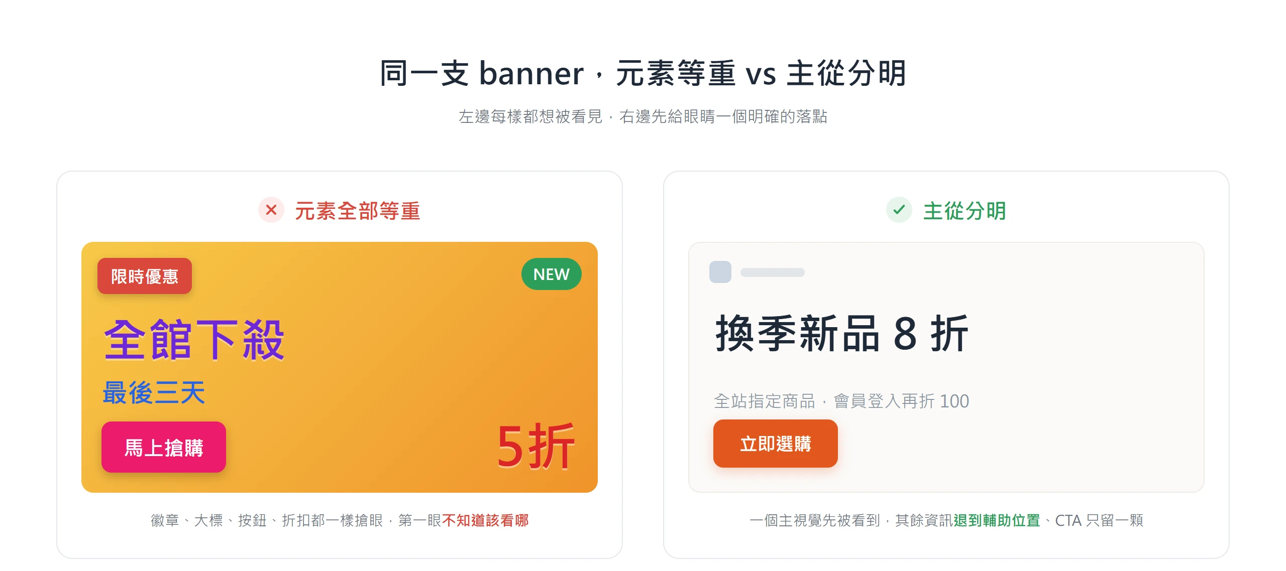 左邊 banner 每個元素都同等搶眼、找不到焦點,右邊只讓一個主視覺先被看到,形成清楚的視覺主從