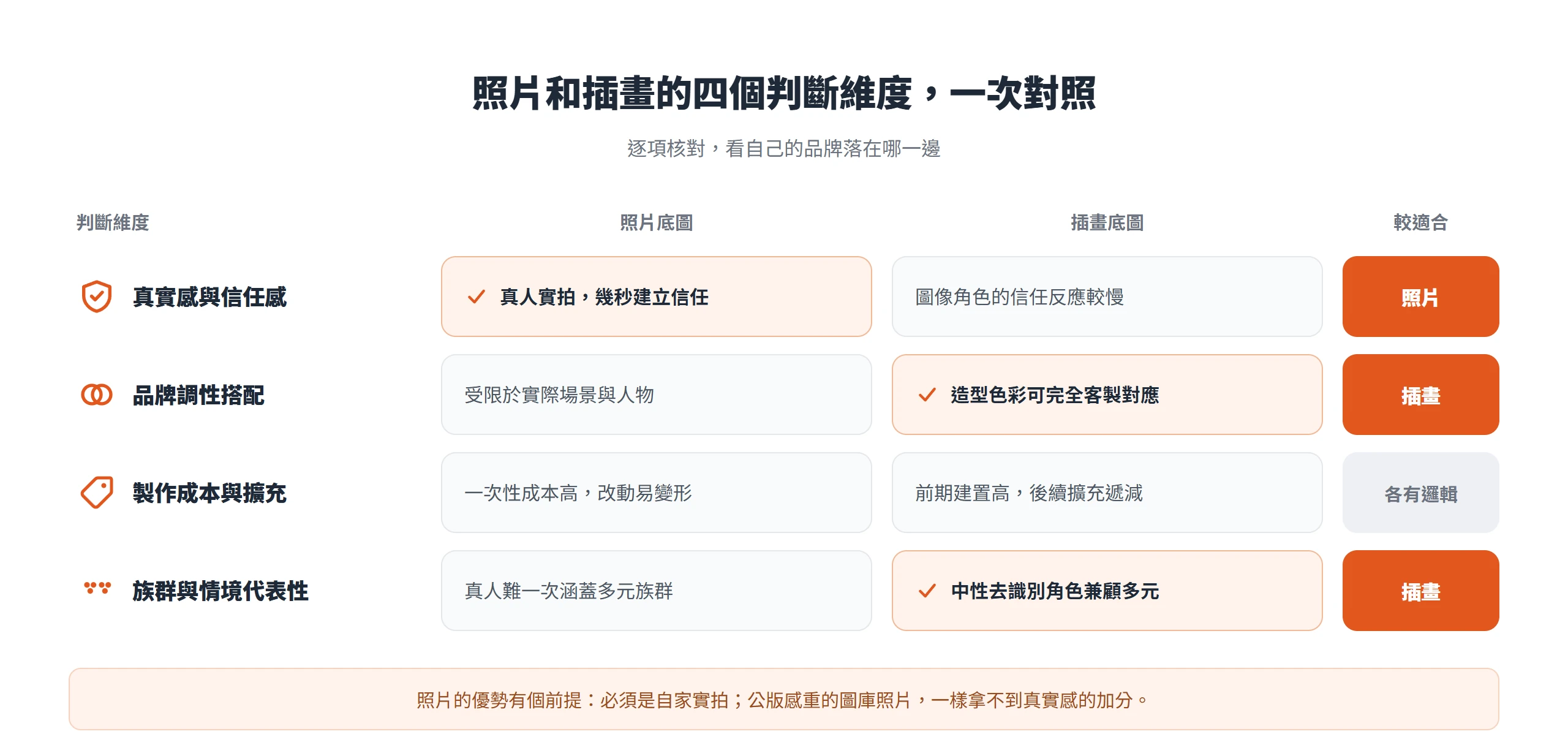 從真實感、品牌調性、製作成本、族群代表性四個維度比較,照片贏在信任感,插畫贏在調性彈性與多元兼顧,成本則各有邏輯