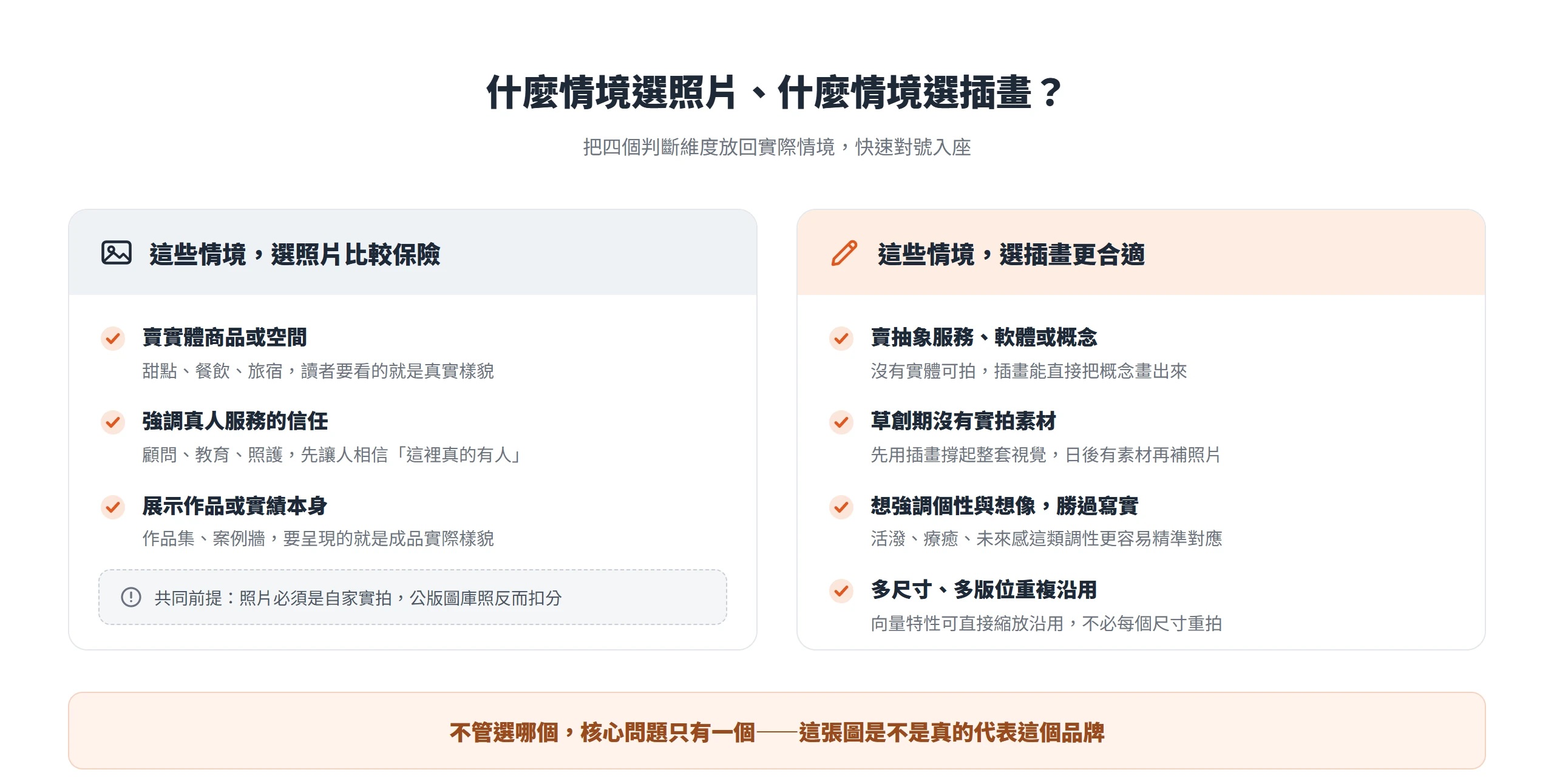賣實體商品、真人服務、展示實績的品牌選照片較保險;抽象服務、草創期、重視個性或需多尺寸沿用的品牌選插畫更合適