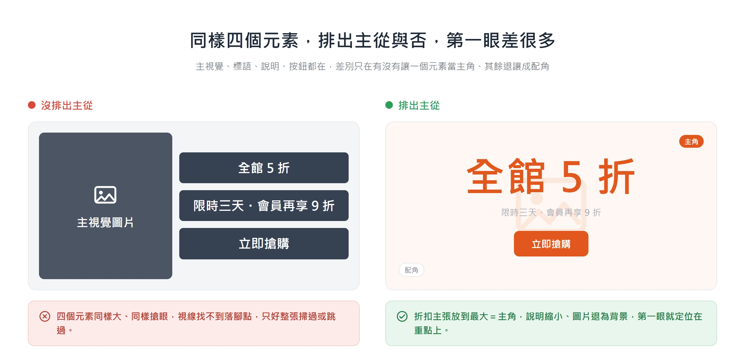 同樣的主視覺、標語、按鈕,右邊讓折扣當主角、其餘退為配角,第一眼就抓得到重點;左邊全部同樣搶眼反而失焦