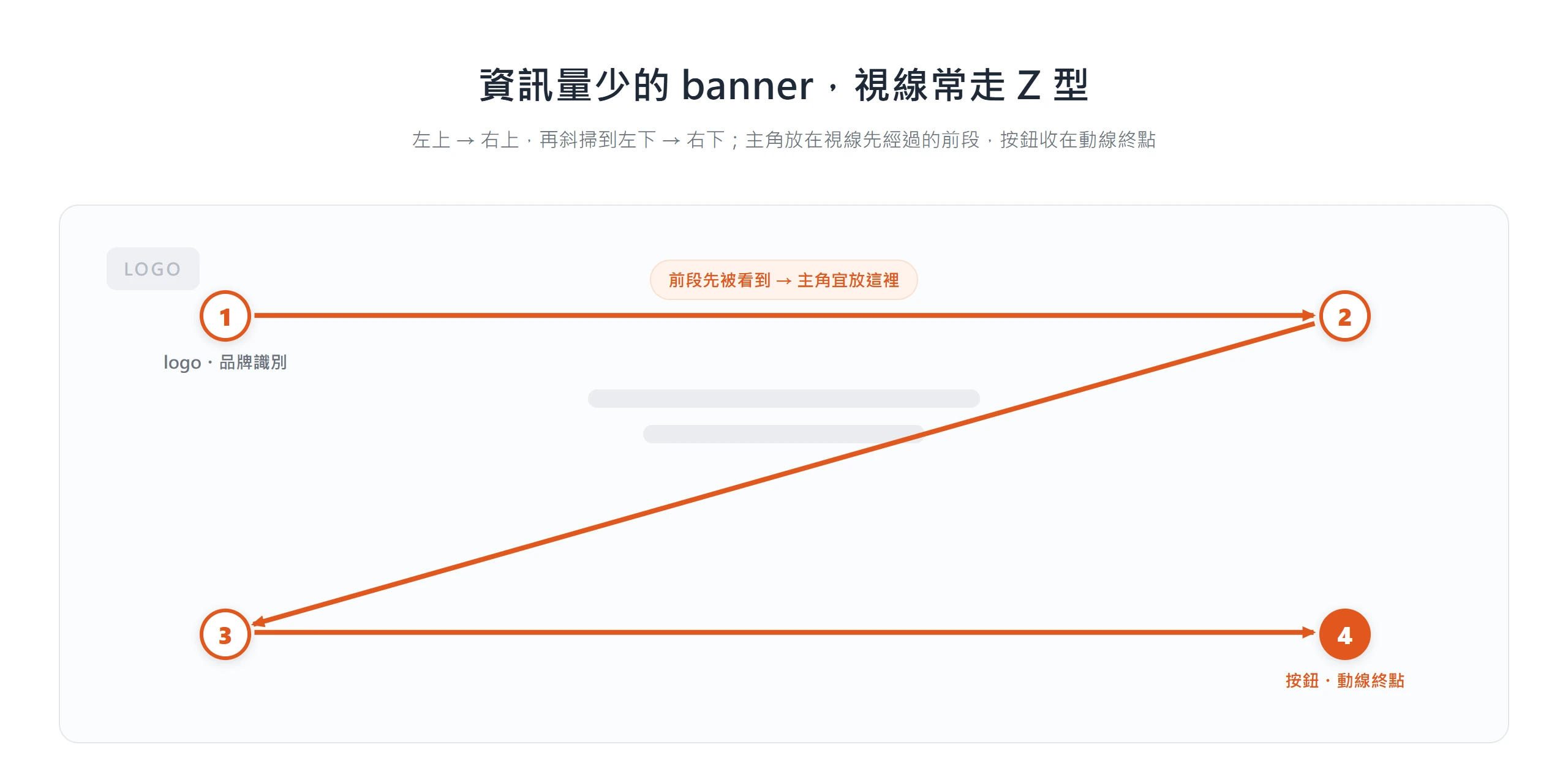 資訊量少的 banner,視線常沿 Z 型從左上掃到右下,主角要放在先被看到的前段、按鈕收在動線終點