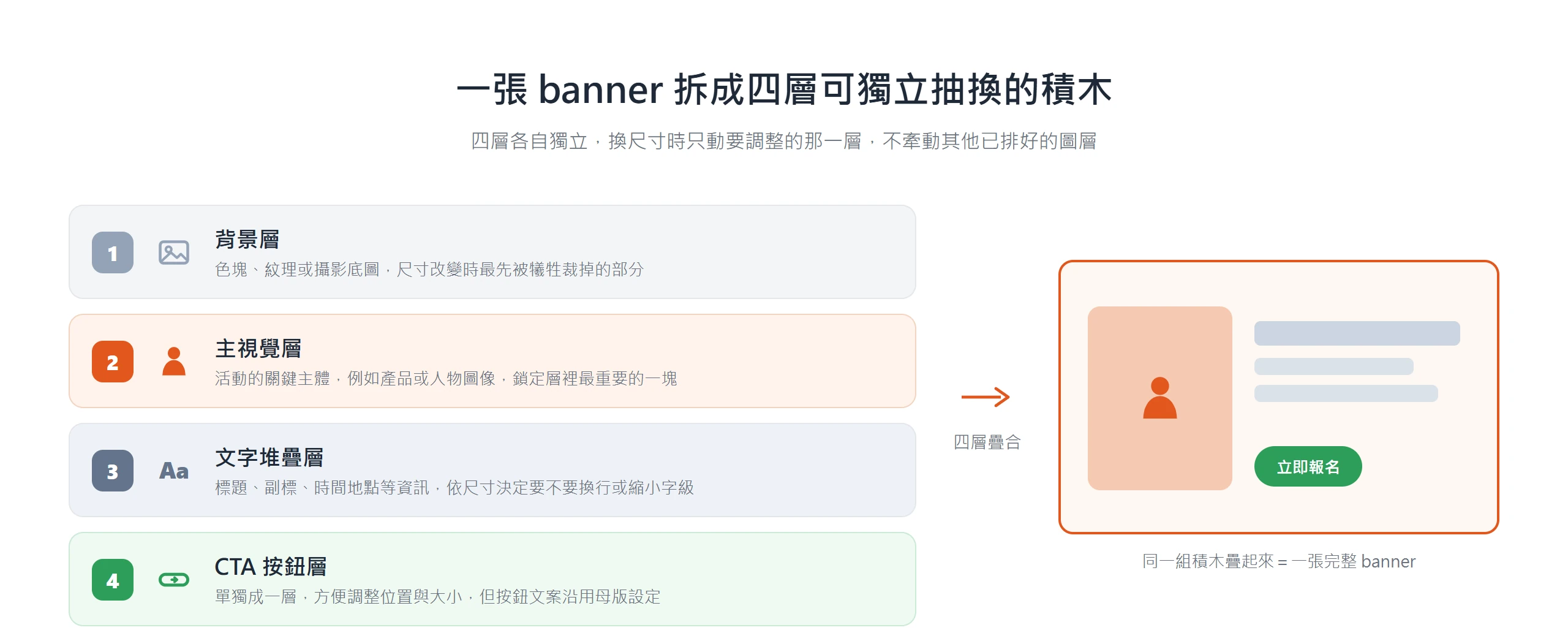 一張 banner 拆成背景、主視覺、文字堆疊、CTA 按鈕四層可獨立抽換的積木,疊合成完整版面