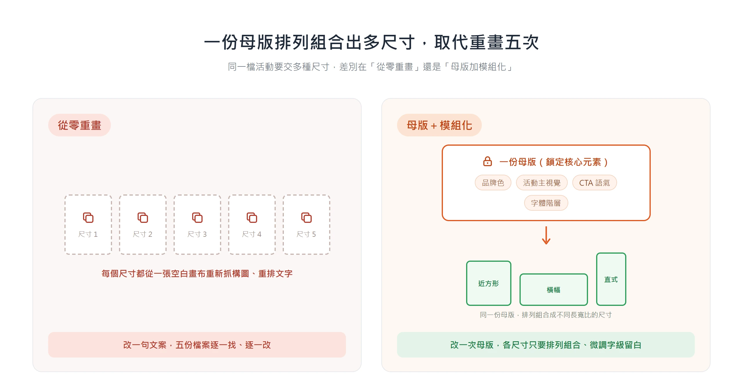 對照從零重畫五份與用一份母版排列組合,banner 多尺寸規劃靠母版加模組化就不必重畫五次