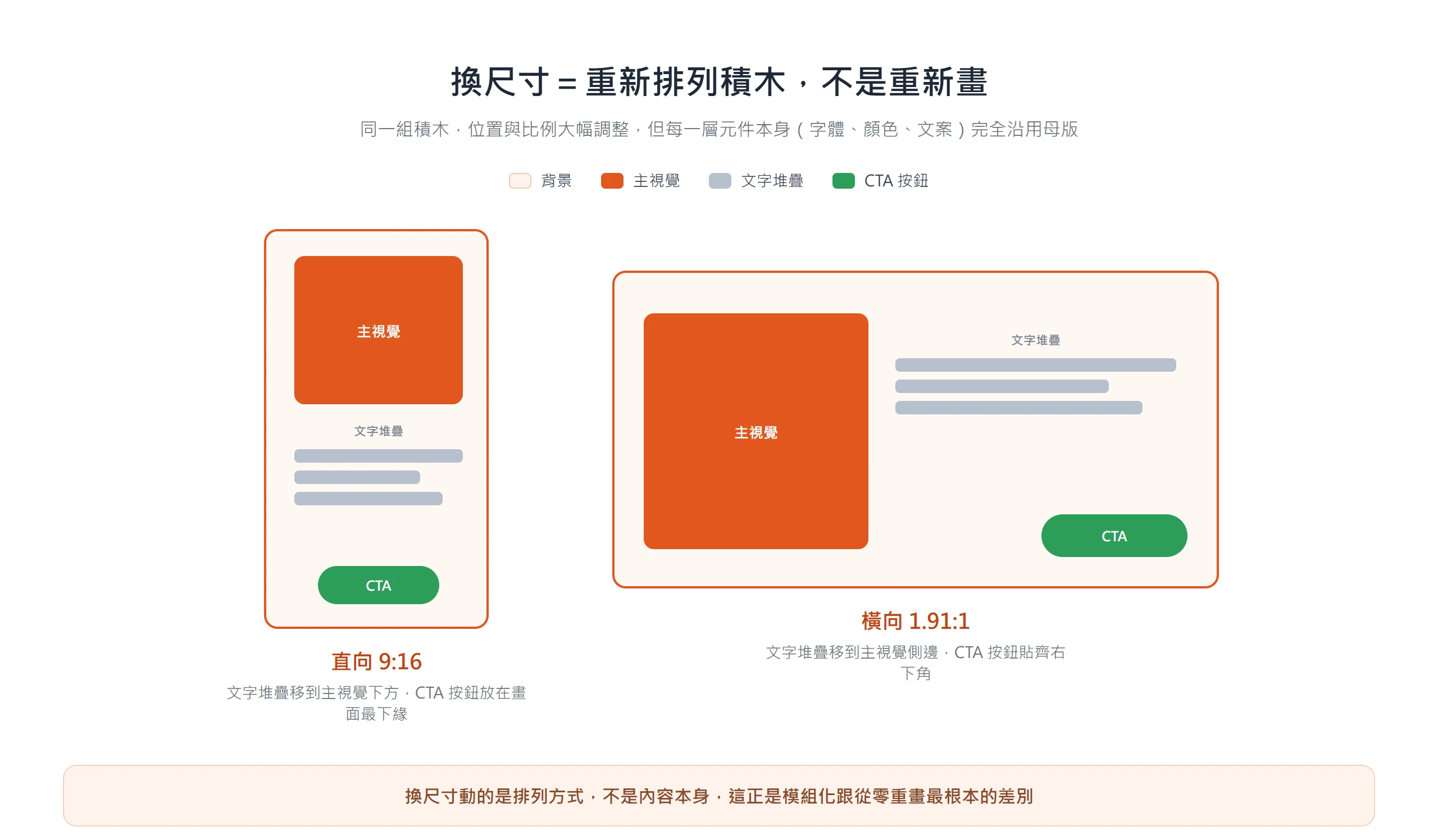 同一組背景、主視覺、文字堆疊、CTA 積木,在直向 9:16 與橫向 1.91:1 只是位置重排、元件不重畫