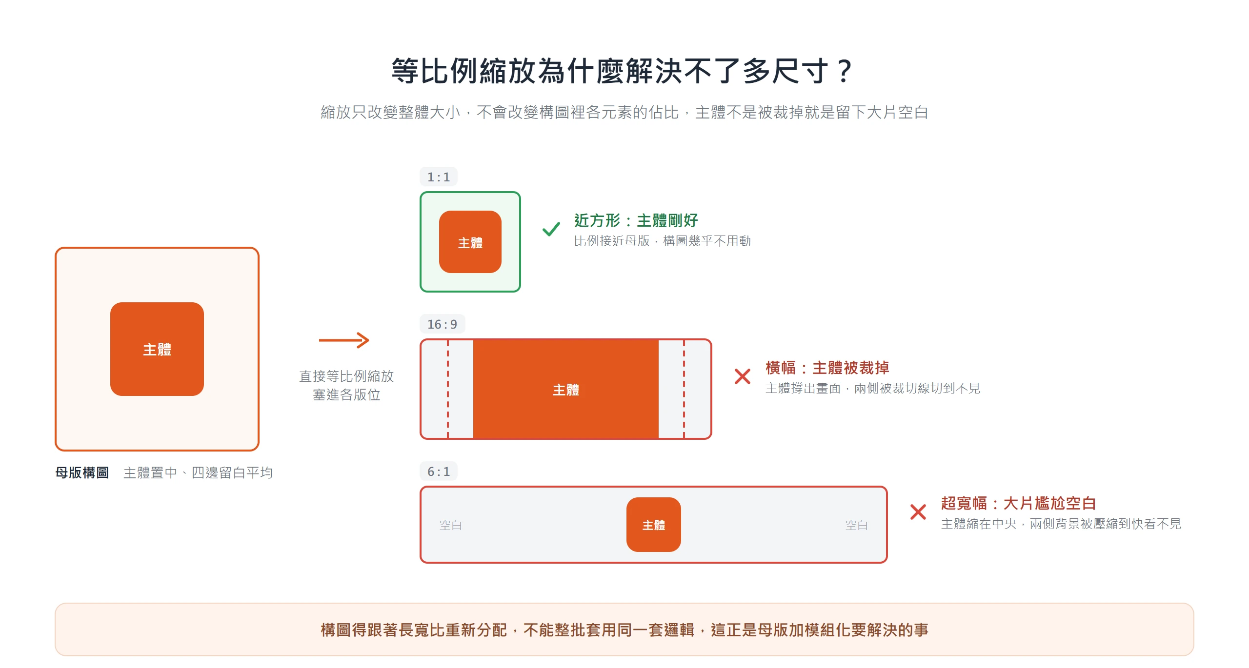 同一張母版構圖直接等比例縮放塞進 1:1、16:9、6:1,主體不是被裁掉就是留下大片空白