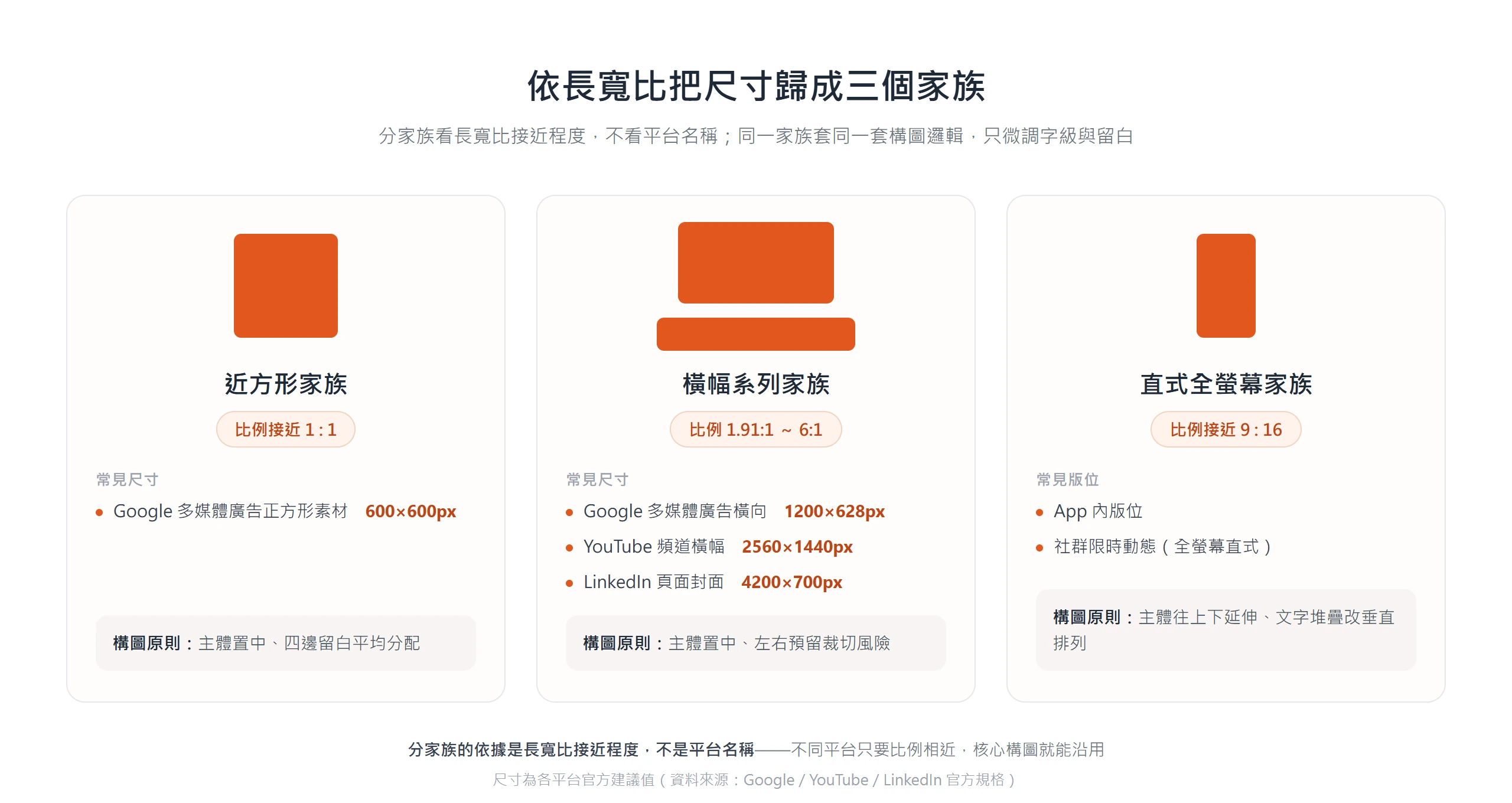依長寬比把 banner 尺寸歸成近方形、橫幅系列、直式全螢幕三個家族,同家族共用一套構圖