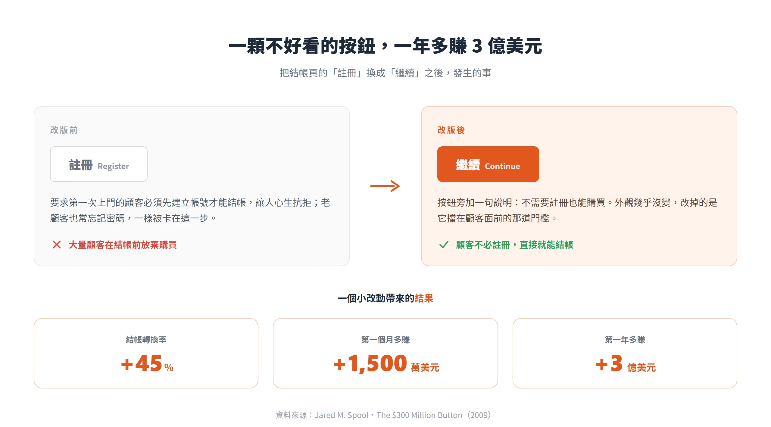 把結帳頁「註冊」按鈕改成「繼續」,外觀幾乎沒變卻讓結帳轉換率提升 45%、第一年多賺 3 億美元,可見有效比好看更關鍵。