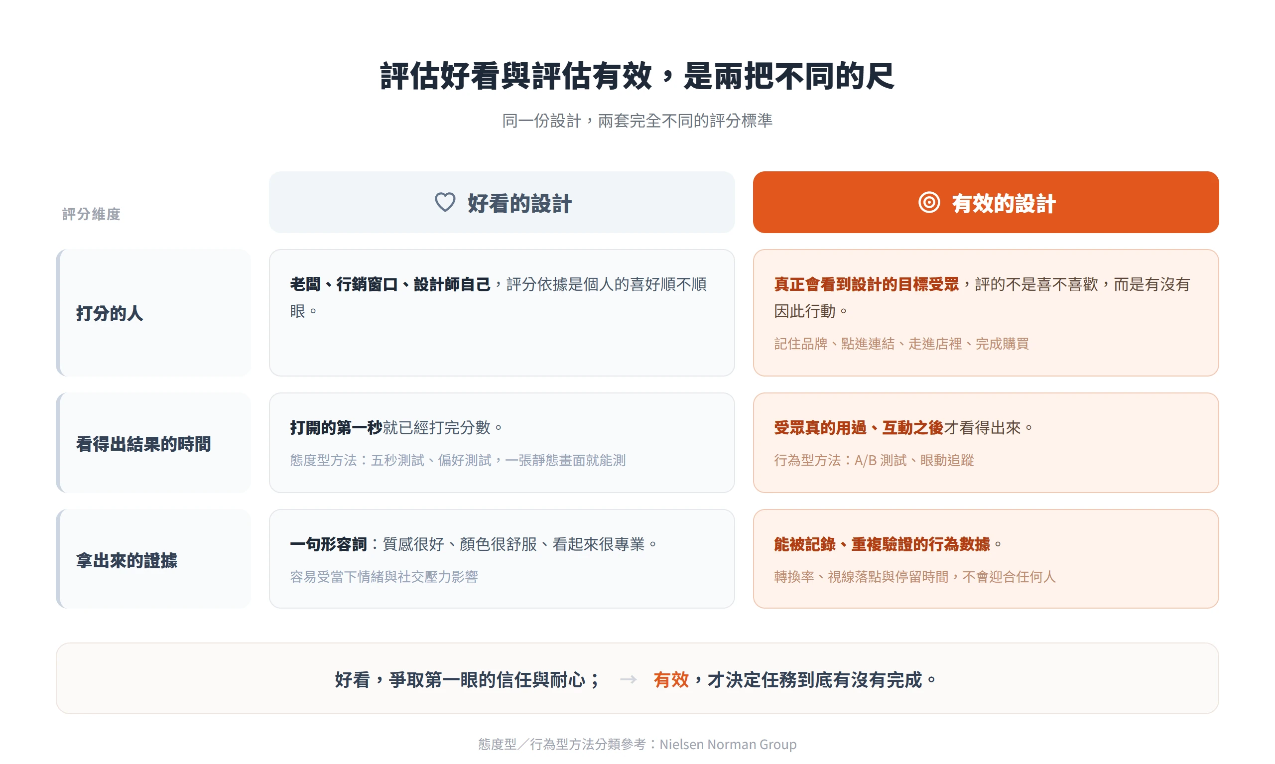 對照好看與有效兩種設計評分:打分的人、看得出結果的時間、拿出來的證據三個維度,兩者用的標準完全不同。