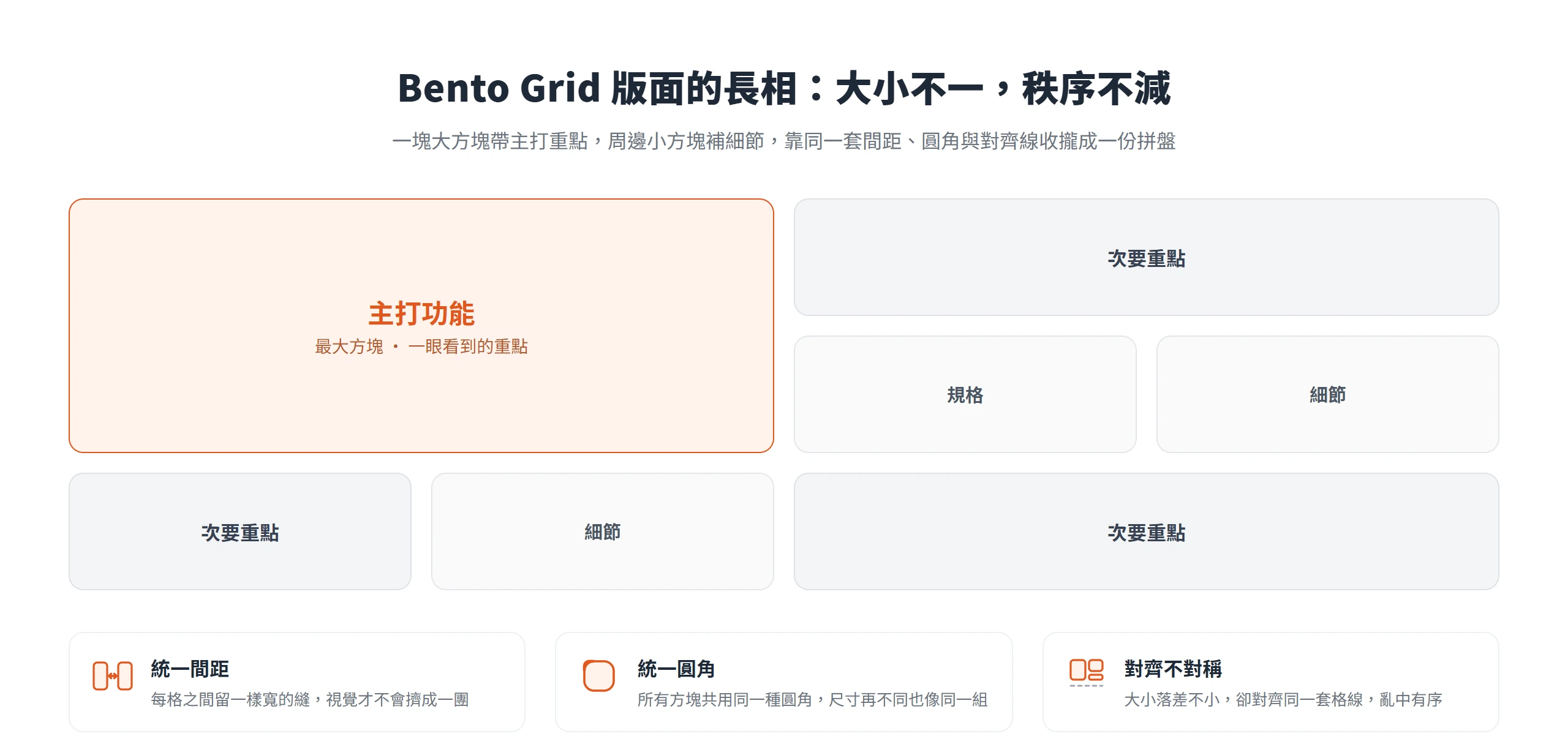 Bento Grid 網頁設計用一塊大方塊放主打功能、周邊小方塊補規格與細節,靠統一間距、圓角與對齊線讓大小不一的區塊仍然整齊