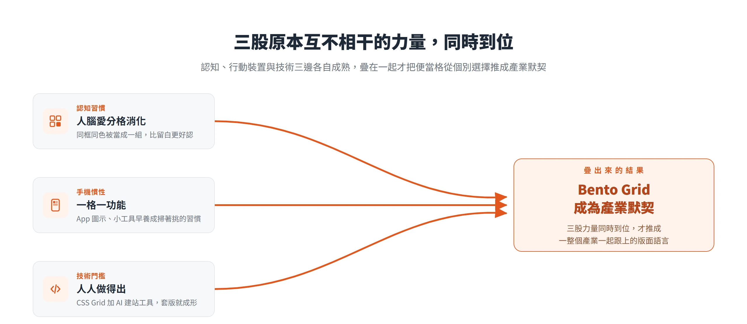 認知習慣、手機一格一功能的慣性與 CSS Grid 加 AI 建站工具三股力量同時到位,才把 Bento Grid 網頁設計推成產業共同採用的版面